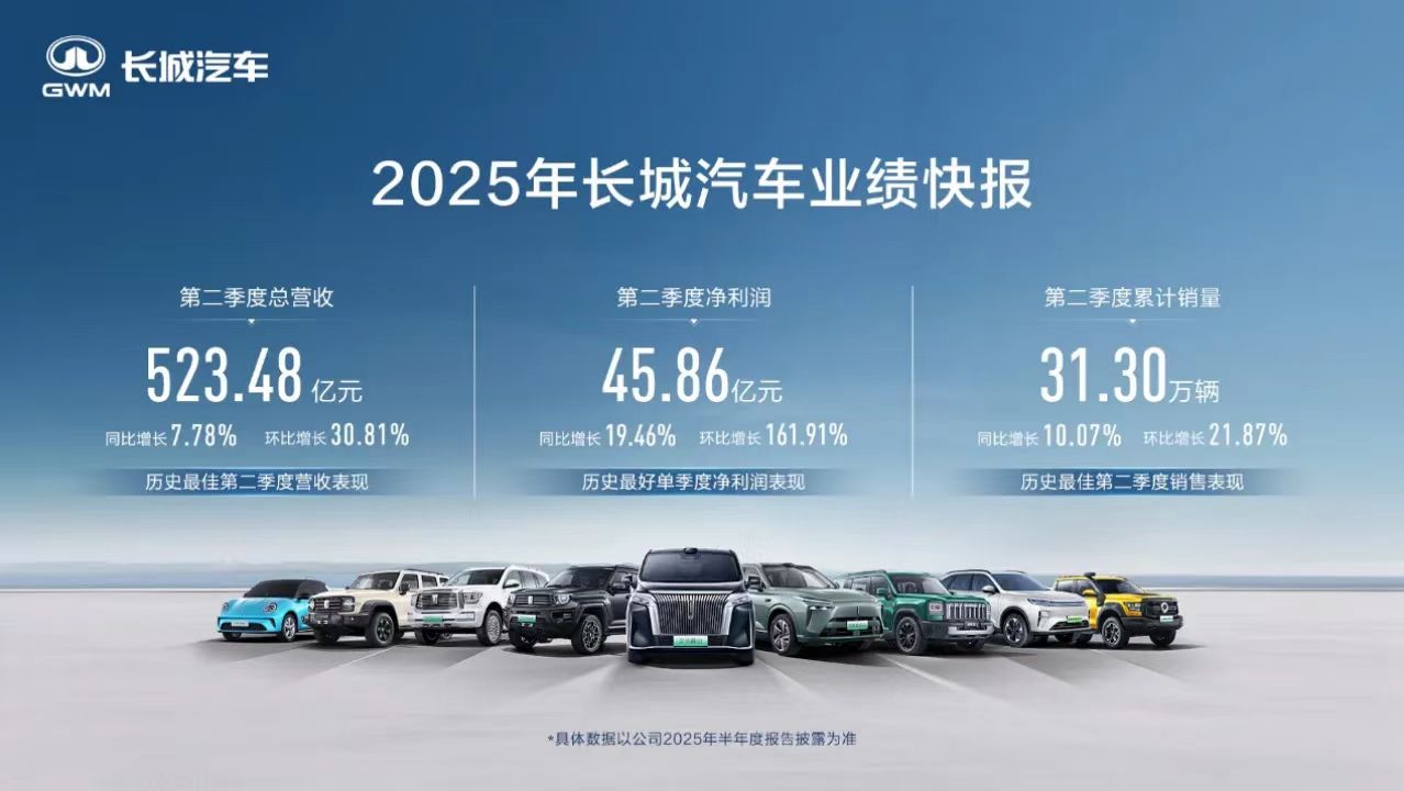 Great Wall Motor sees quarterly net profit hit new high in Q2 2025