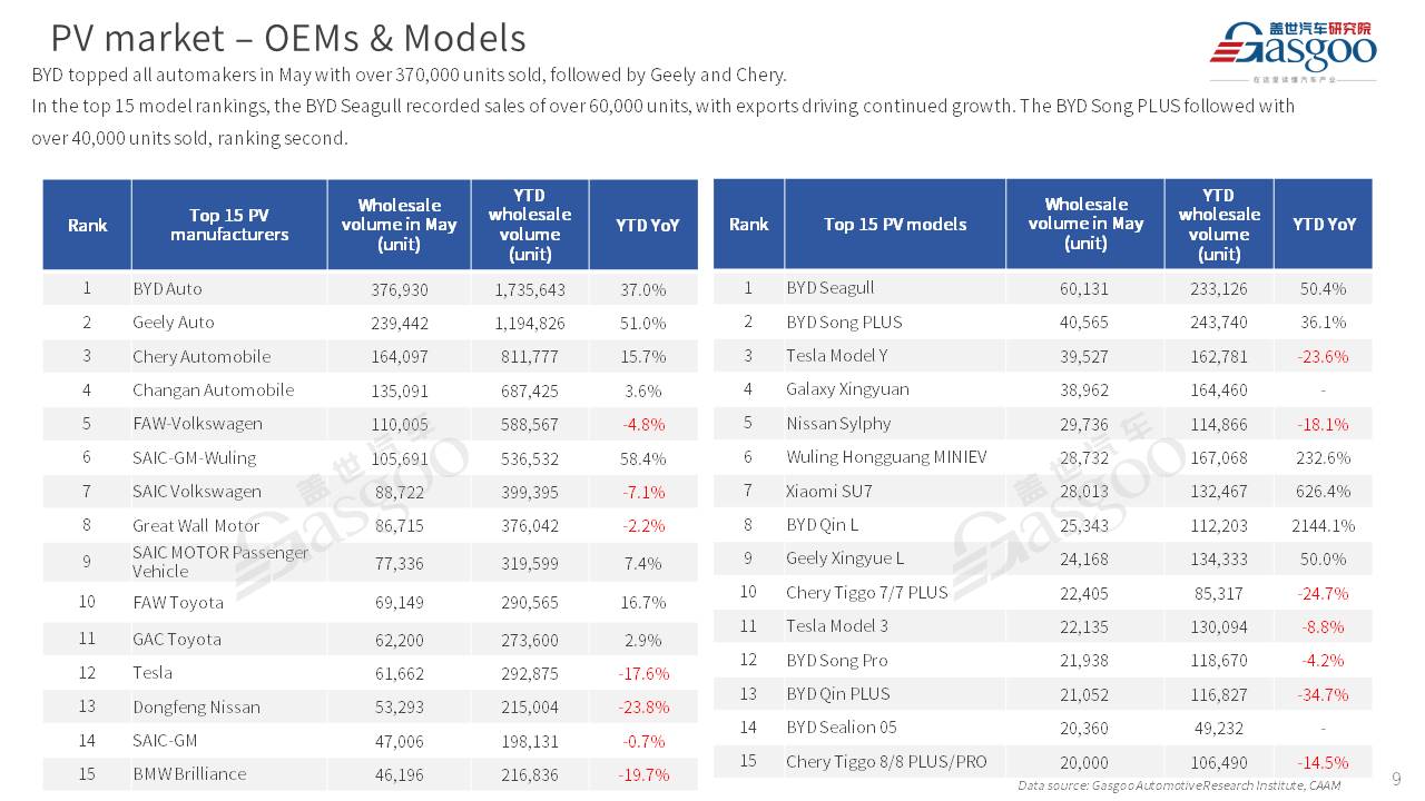 【May 2025】China Passenger Vehicle Sales Analysis