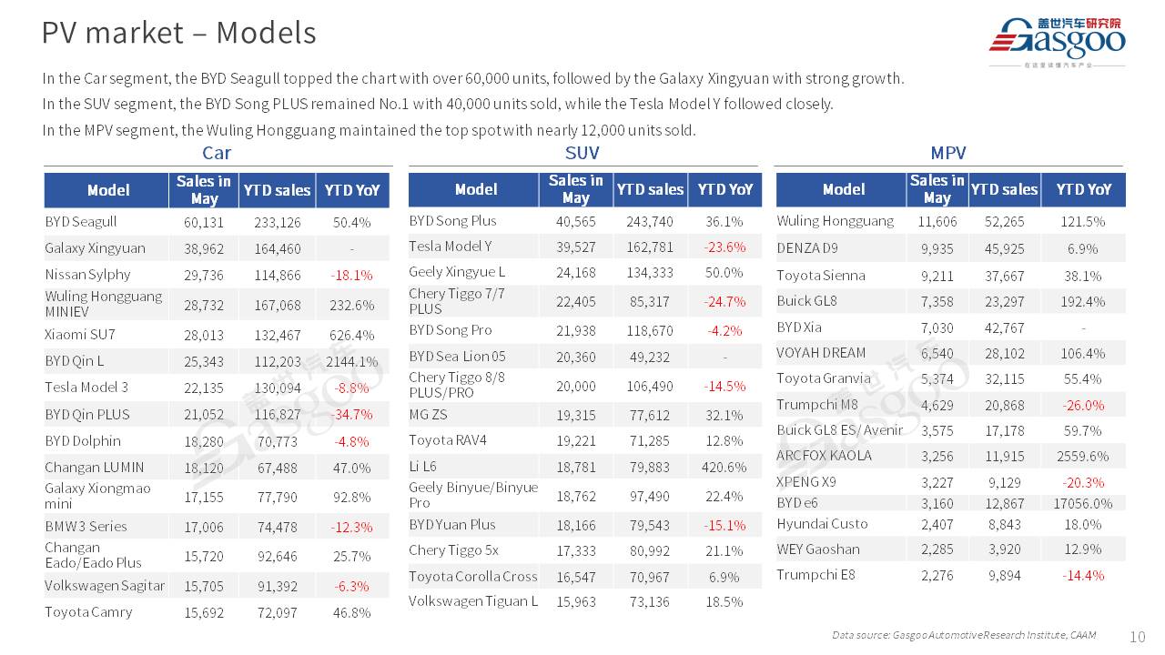 【May 2025】China Passenger Vehicle Sales Analysis