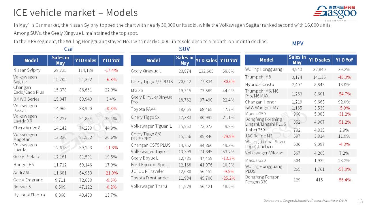 【May 2025】China Passenger Vehicle Sales Analysis