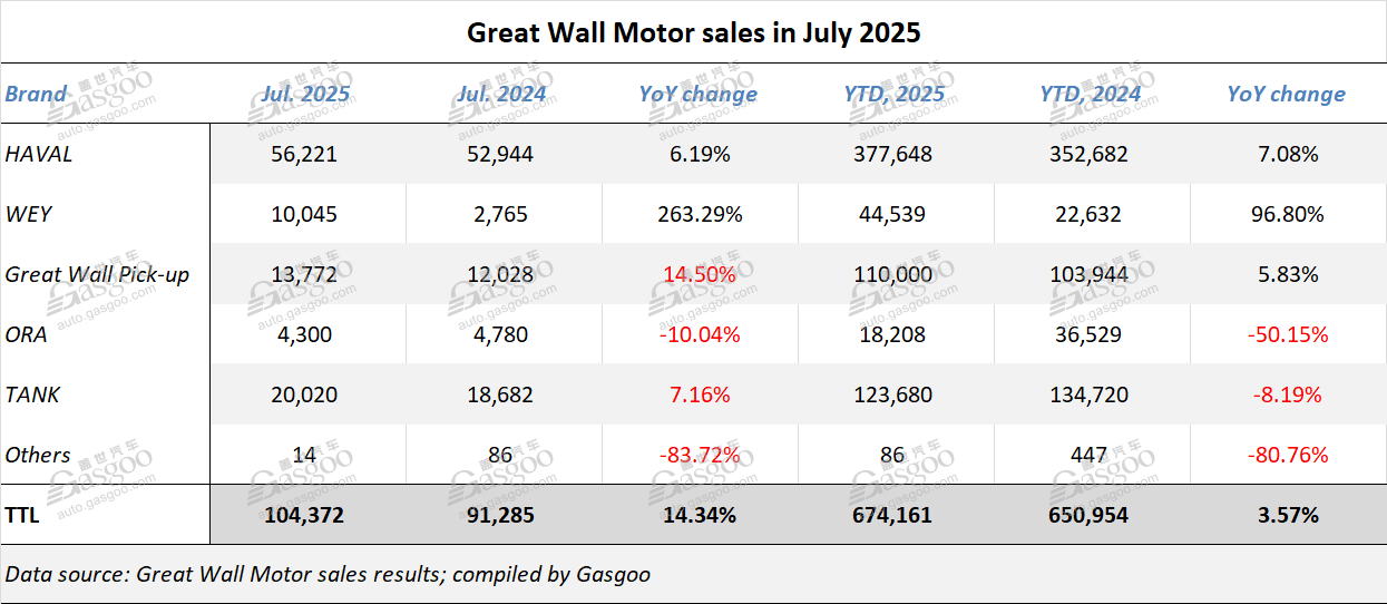 Great Wall Motor posts July sales growth with strong gains in NEV segment