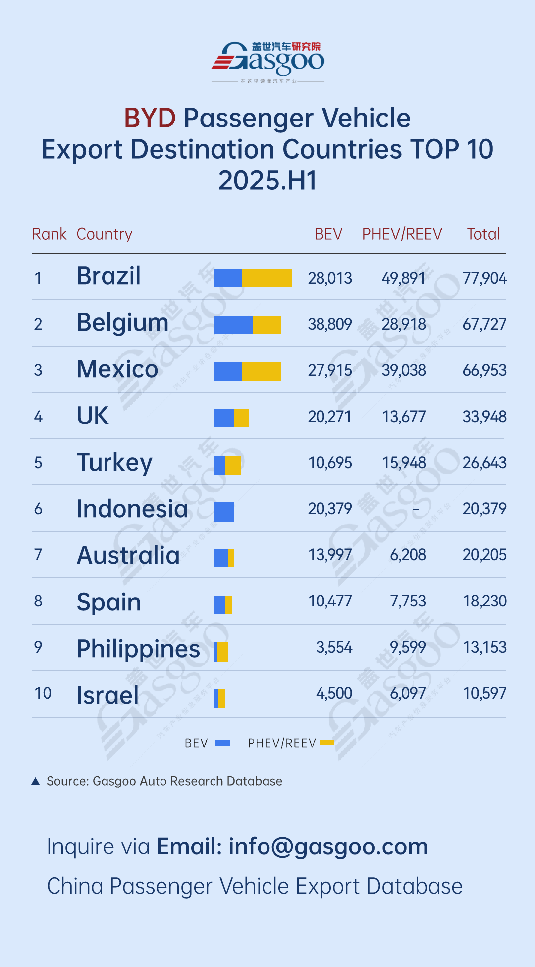 BYD accelerates global expansion丨Top 10 destinations by BYD's passenger vehicle shipments in H1 2025