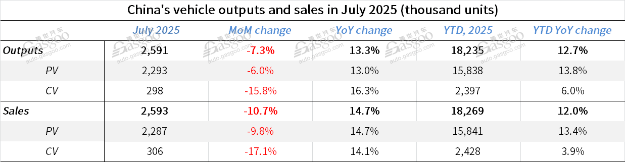 China's automobile output, sales both rise over 13% YoY in July 2025