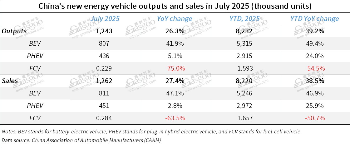 China's automobile output, sales both rise over 13% YoY in July 2025