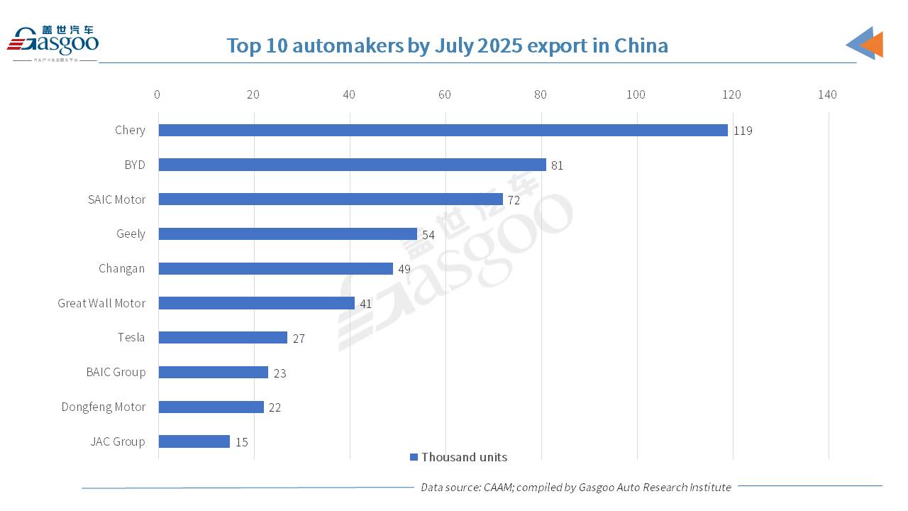 China's automobile output, sales both rise over 13% YoY in July 2025
