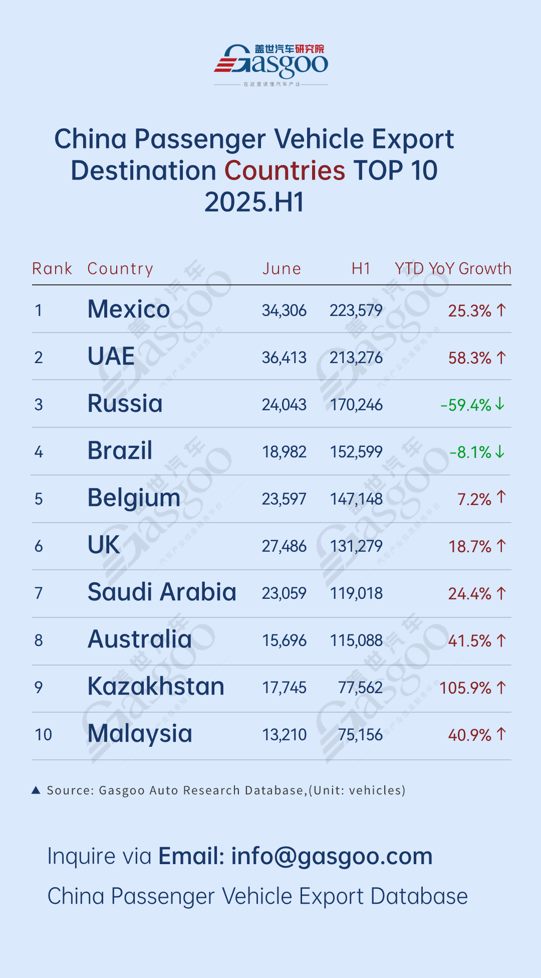 Rooted localization in Latin America; Stabilization at high levels in Russia丨China’s passenger vehicle export overview in H1 2025