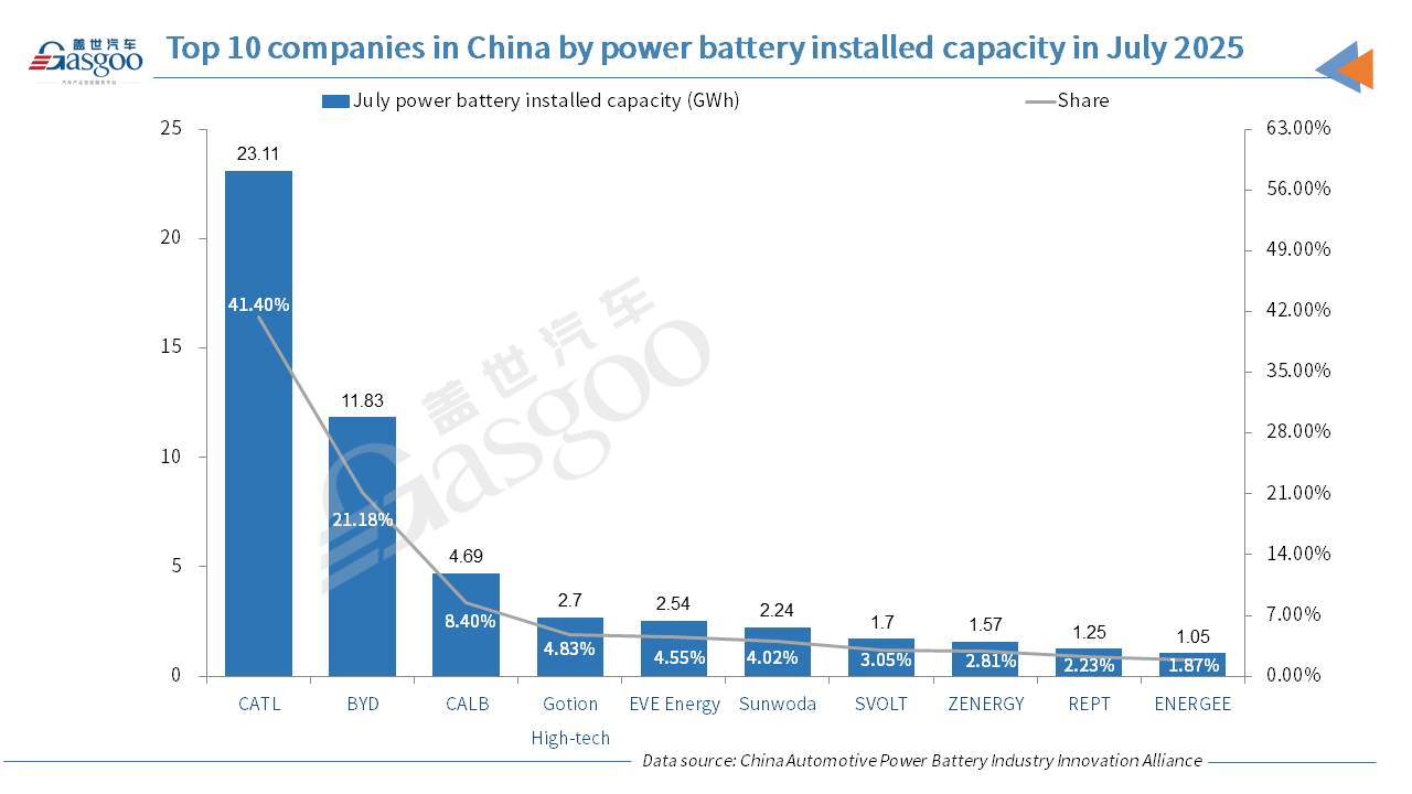 China's power battery installations rise in July 2025 despite MoM dip