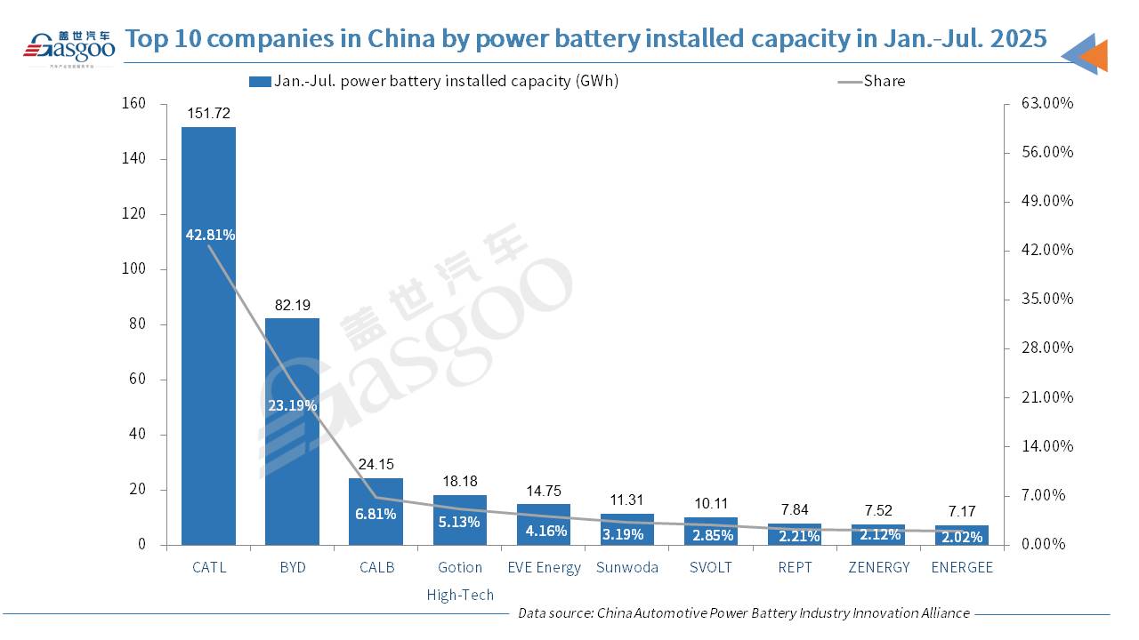 China's power battery installations rise in July 2025 despite MoM dip