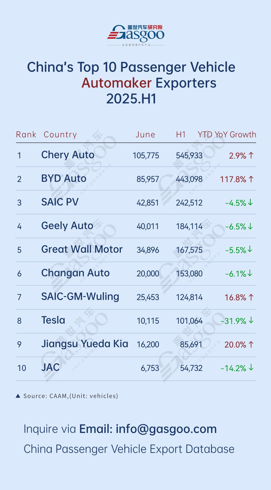Chery leads in export volume, BYD maintains strong multi-region growth丨China’s passenger vehicle exporters overview in H1 2025