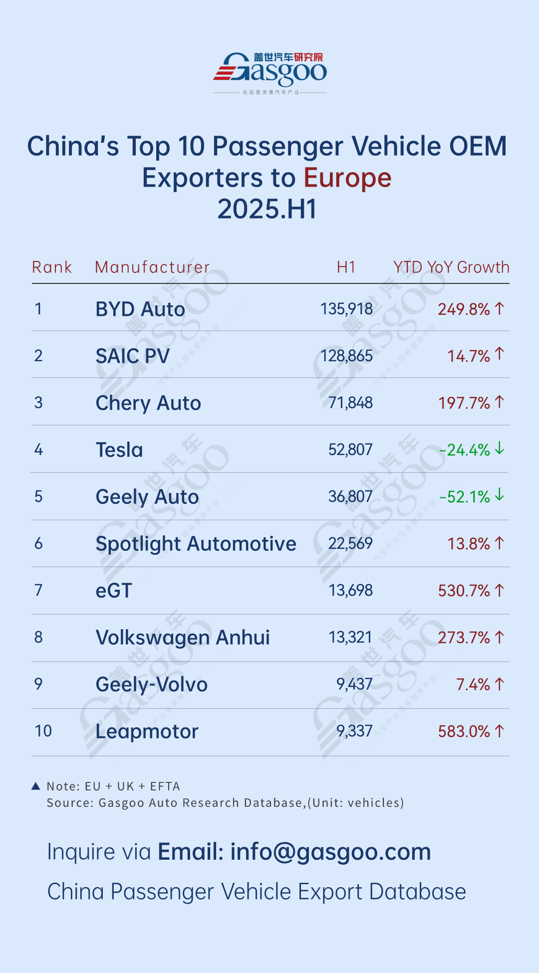 Chery leads in export volume, BYD maintains strong multi-region growth丨China’s passenger vehicle exporters overview in H1 2025