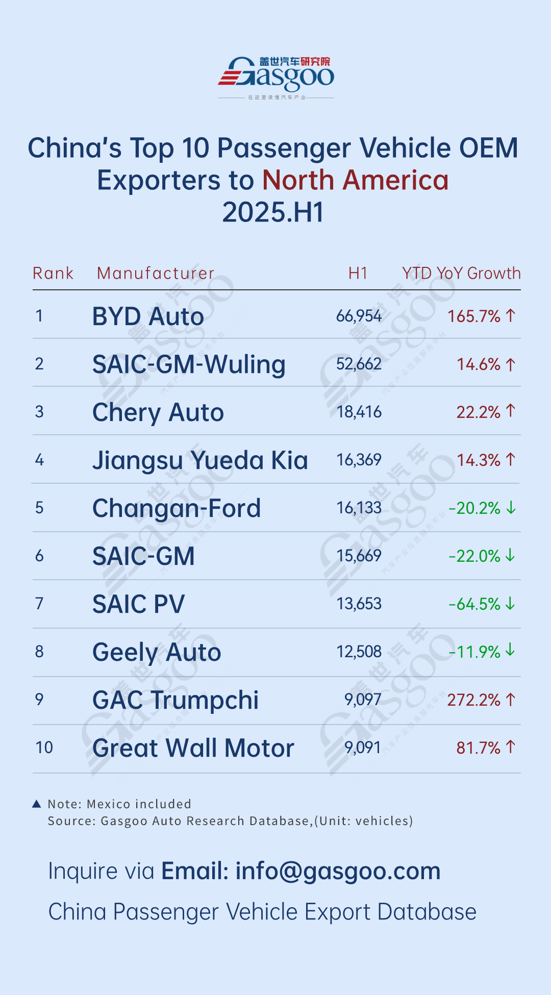 Chery leads in export volume, BYD maintains strong multi-region growth丨China’s passenger vehicle exporters overview in H1 2025