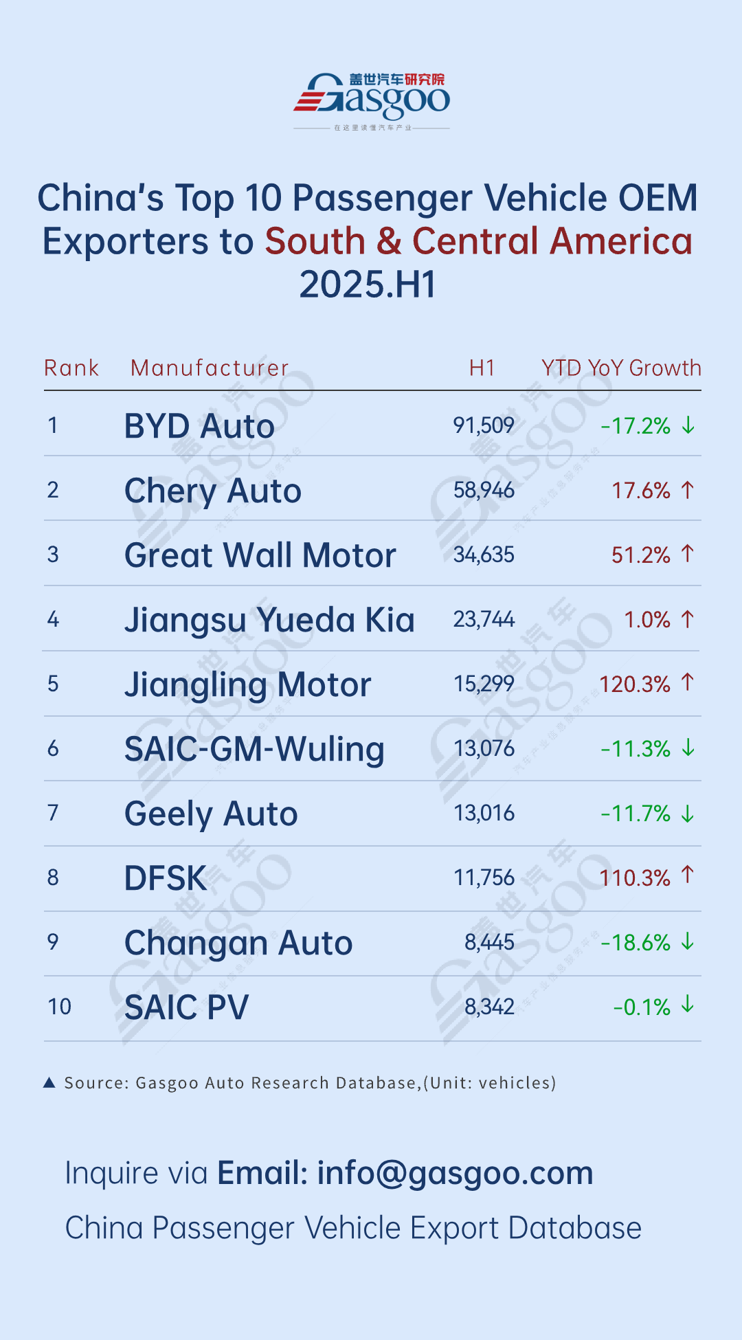 Chery leads in export volume, BYD maintains strong multi-region growth丨China’s passenger vehicle exporters overview in H1 2025