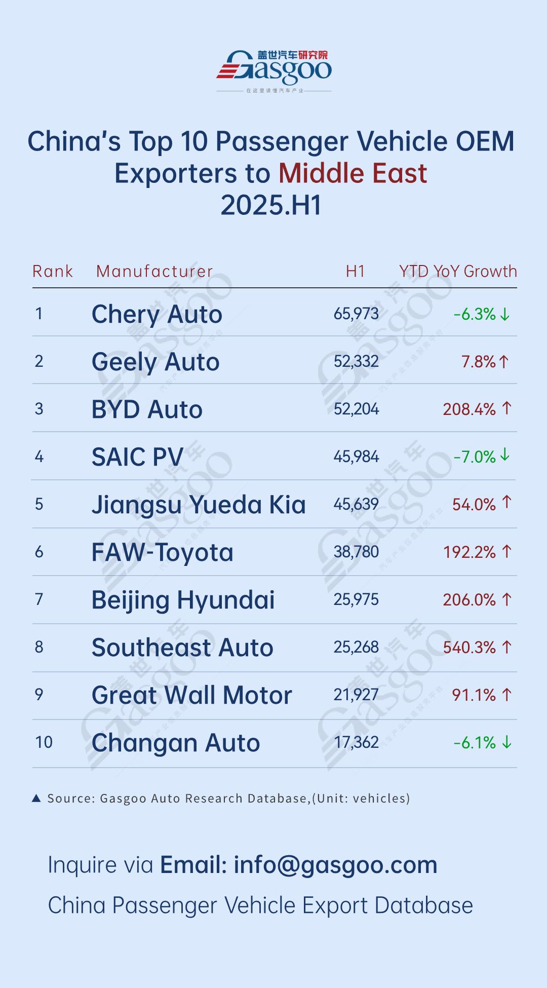Chery leads in export volume, BYD maintains strong multi-region growth丨China’s passenger vehicle exporters overview in H1 2025