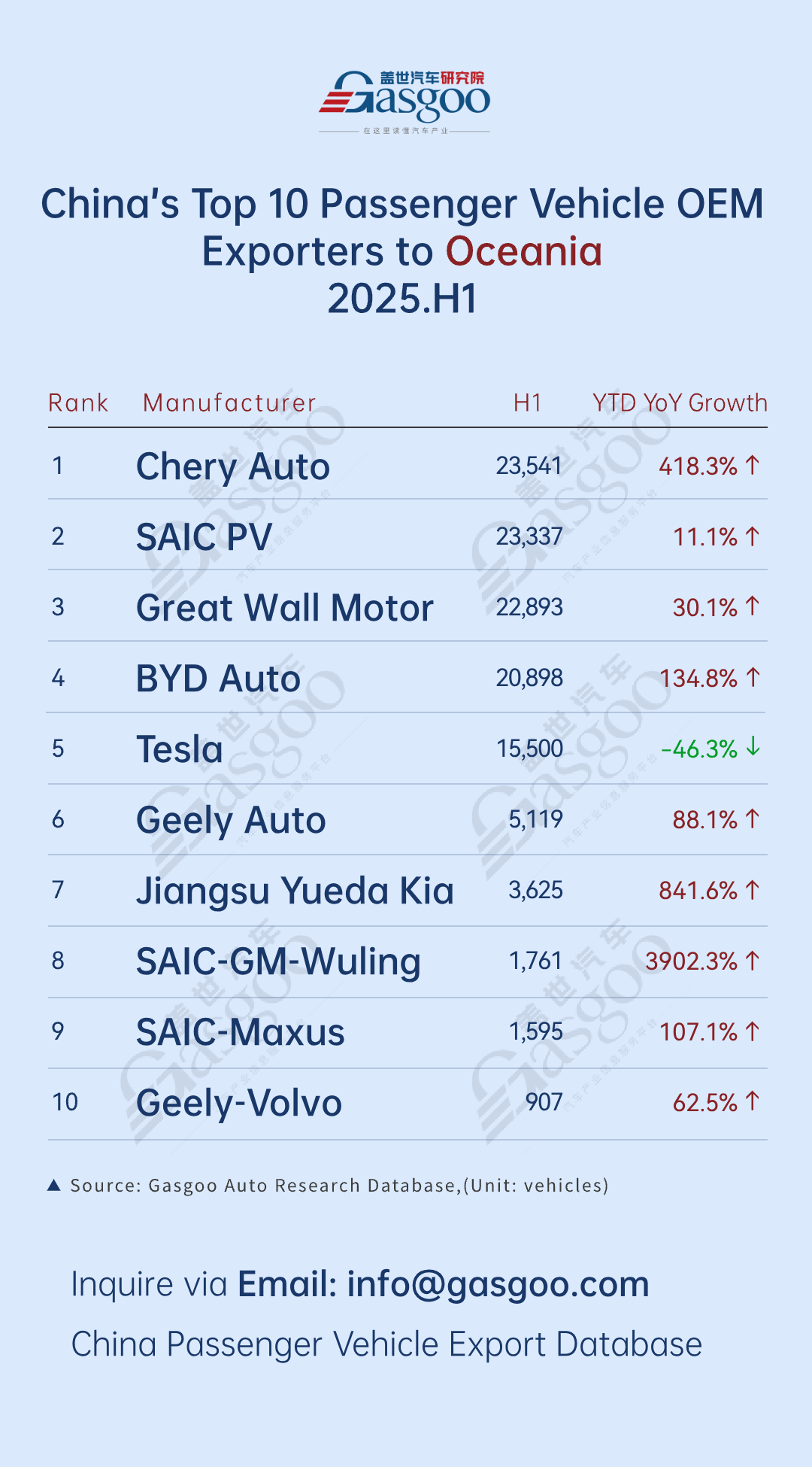 Chery leads in export volume, BYD maintains strong multi-region growth丨China’s passenger vehicle exporters overview in H1 2025