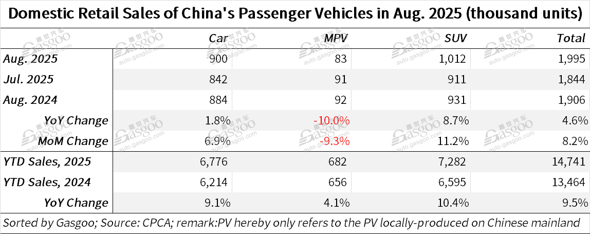 China's passenger vehicle market post YoY growth in both Jan.-Aug. retail sales, wholesale