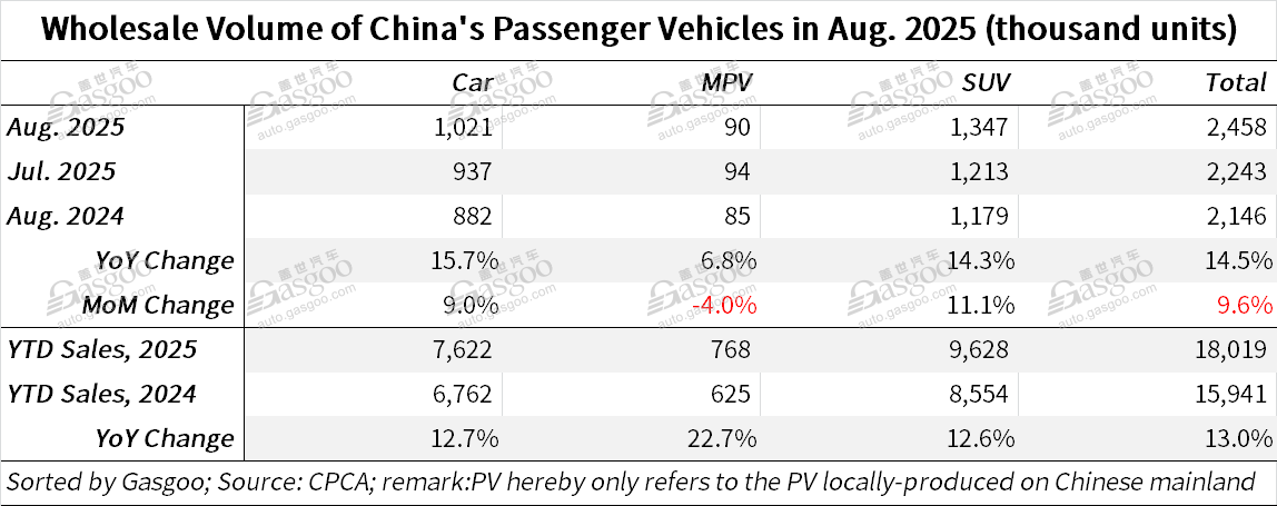 China's passenger vehicle market post YoY growth in both Jan.-Aug. retail sales, wholesale
