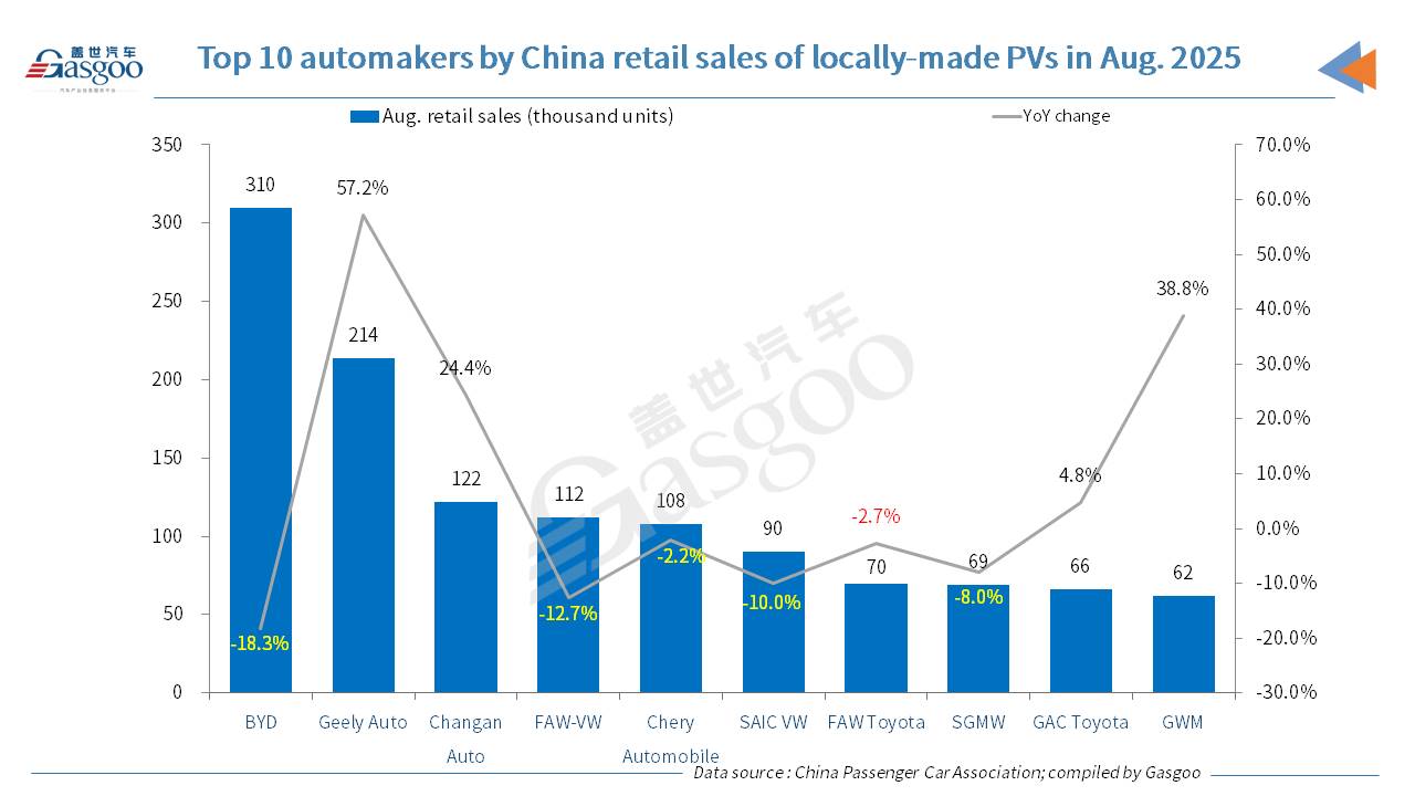 China's passenger vehicle market post YoY growth in both Jan.-Aug. retail sales, wholesale