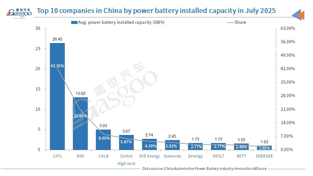China's power battery installation volume in Aug. 2025 jump 32.4% YoY