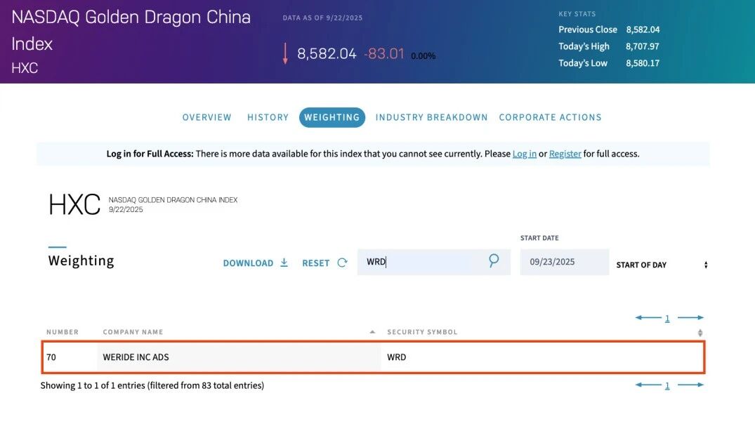 WeRide included in Nasdaq Golden Dragon China Index