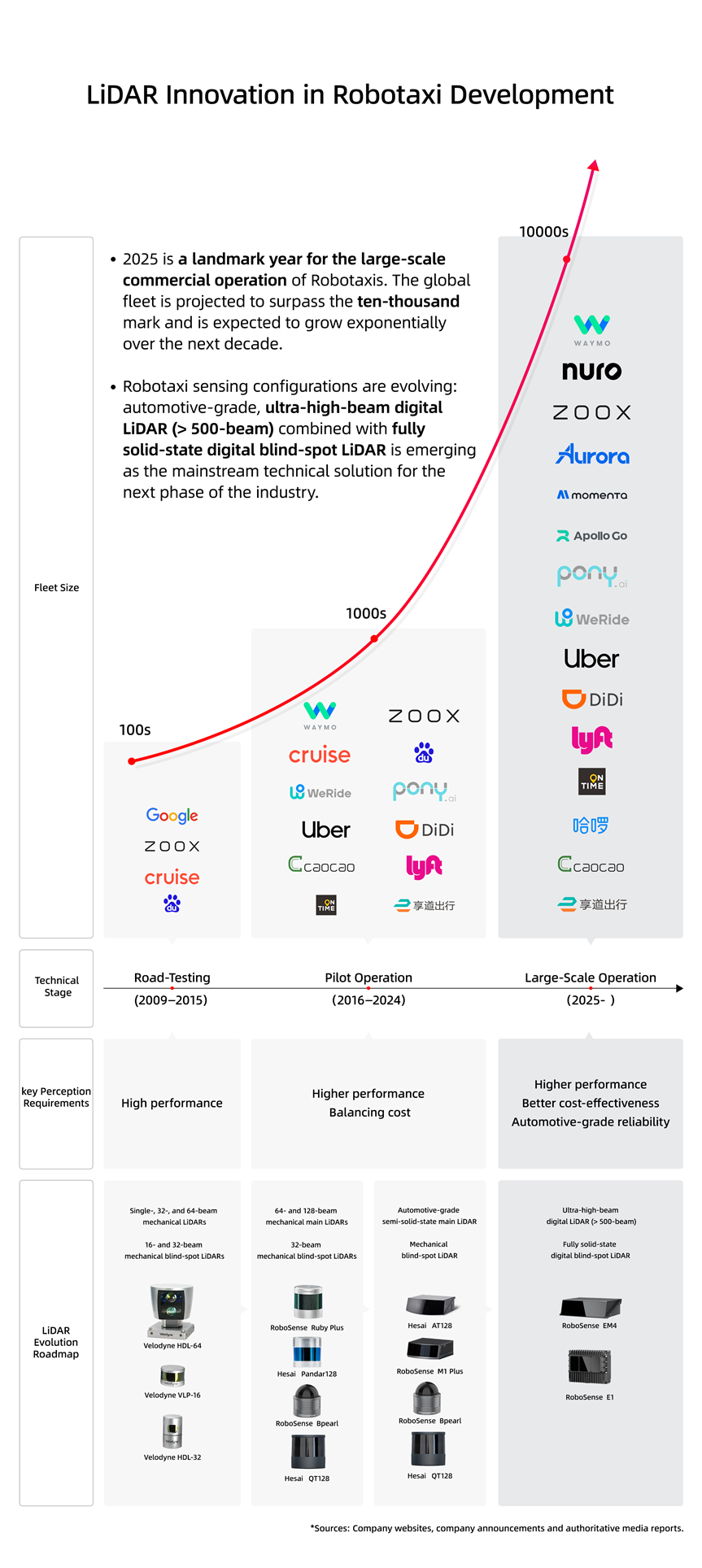 Scaling RoboTaxis: Why High-Performance Digital Solid-State LiDAR Is Non-Negotiable