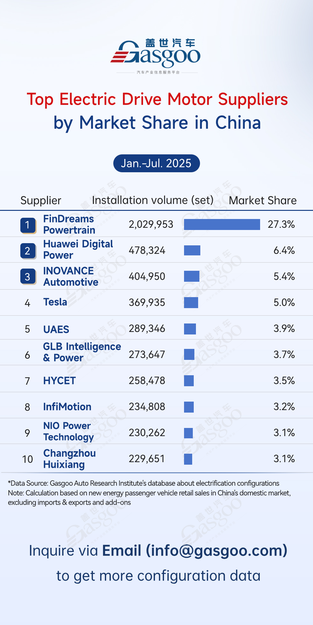 Rankings of electrification component suppliers in China (Jan.-Jul. 2025): Top players consolidate market share