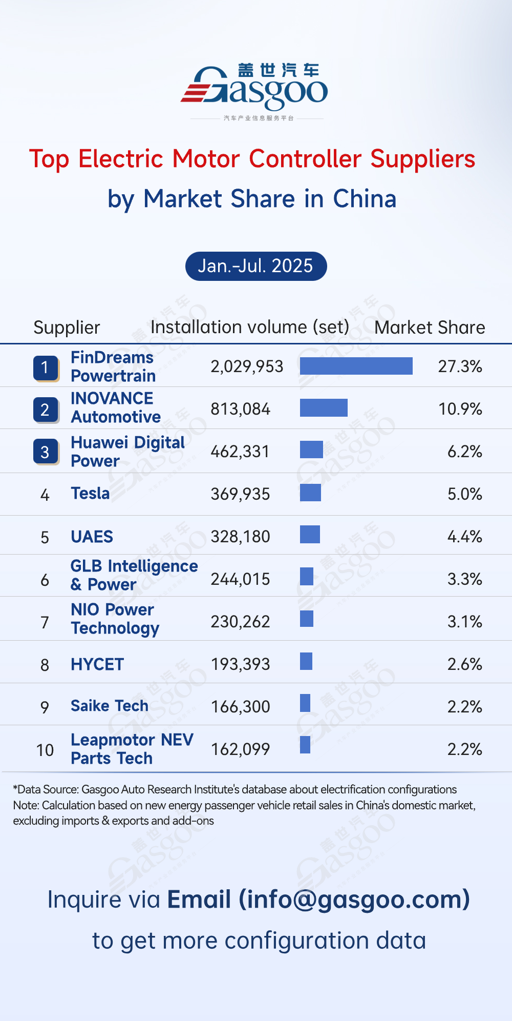 Rankings of electrification component suppliers in China (Jan.-Jul. 2025): Top players consolidate market share