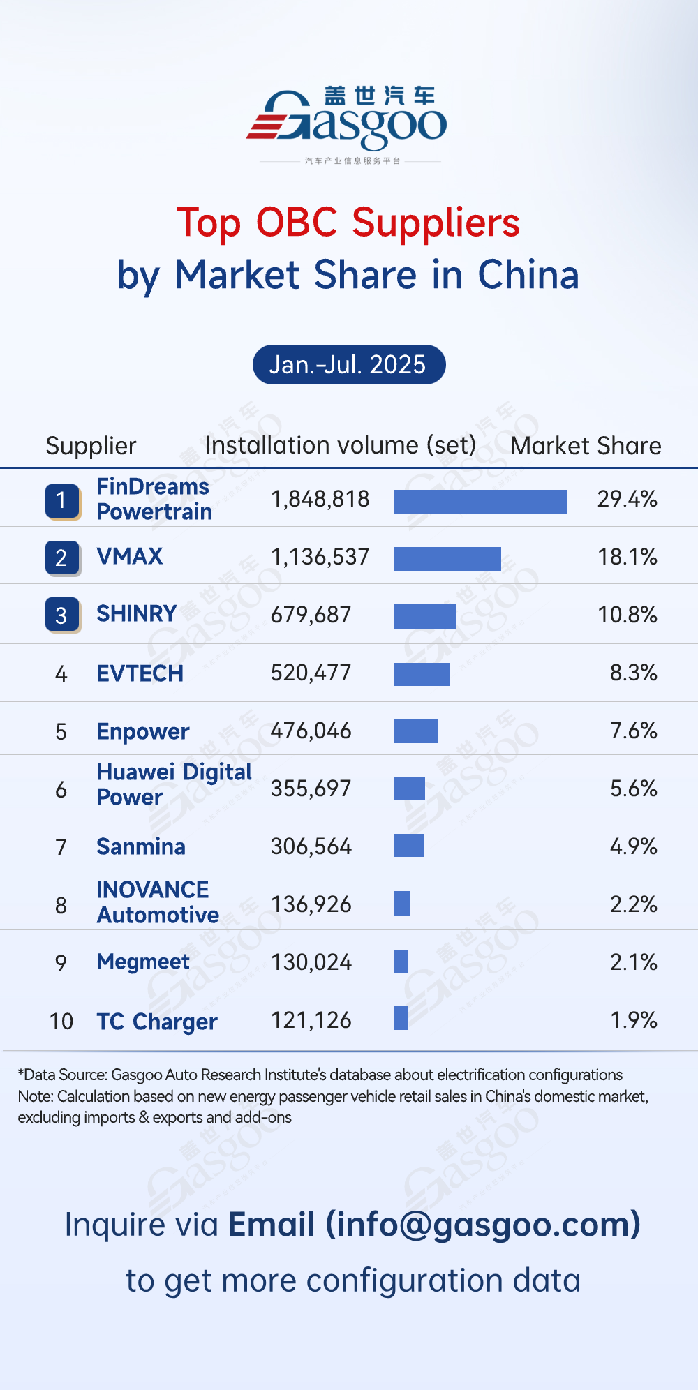 Rankings of electrification component suppliers in China (Jan.-Jul. 2025): Top players consolidate market share