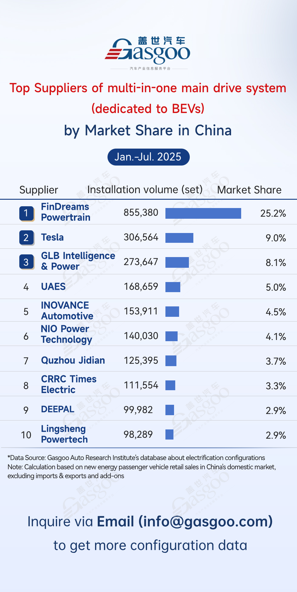 Rankings of electrification component suppliers in China (Jan.-Jul. 2025): Top players consolidate market share