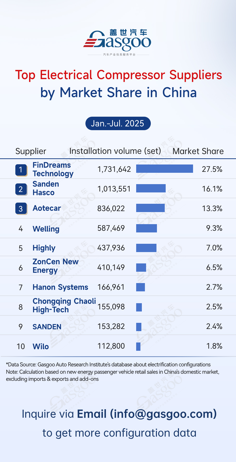 Rankings of electrification component suppliers in China (Jan.-Jul. 2025): Top players consolidate market share