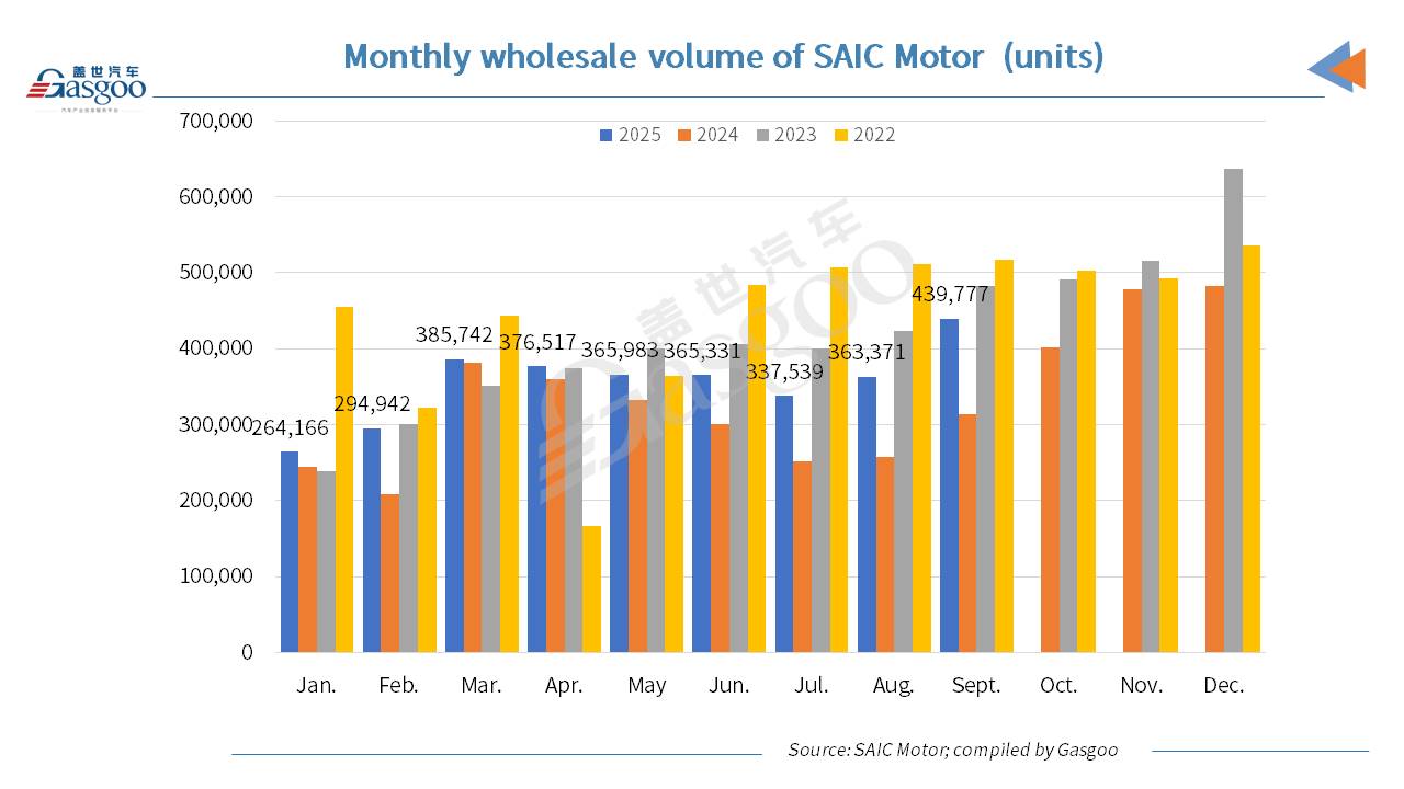 SAIC Motor posts robust YoY jump in both Sept. 2025, YTD vehicle wholesales