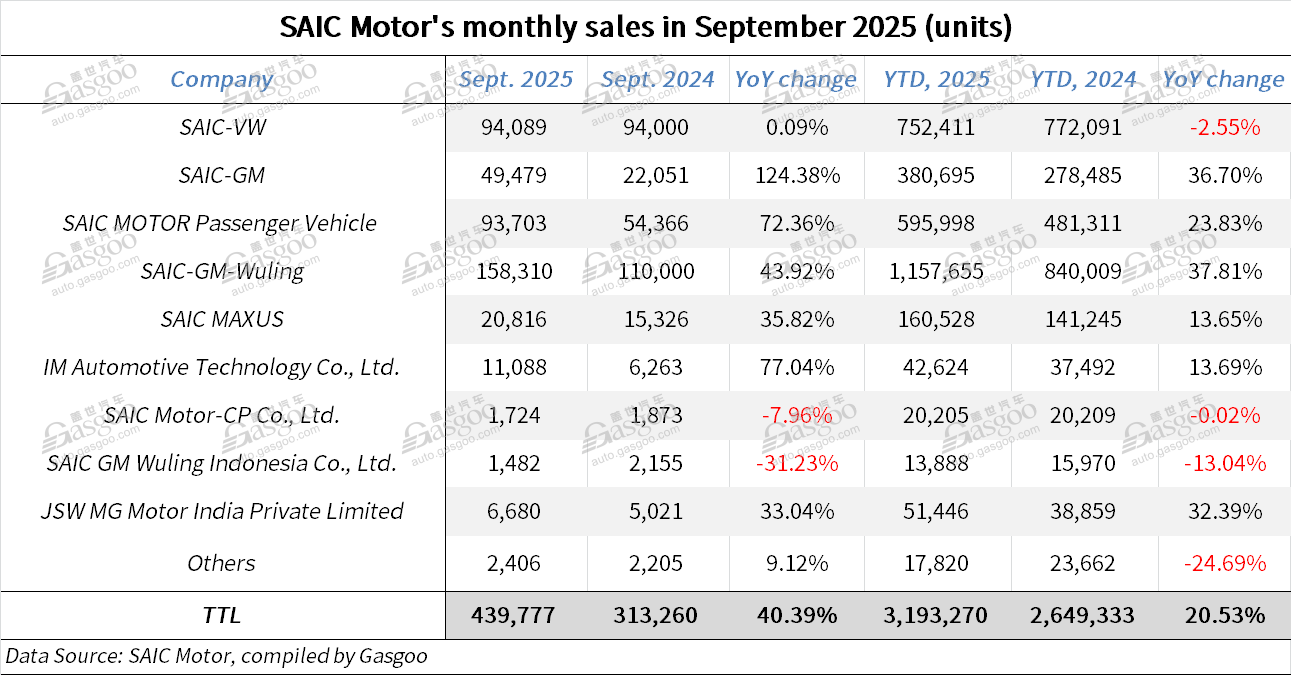 SAIC Motor posts robust YoY jump in both Sept. 2025, YTD vehicle wholesales