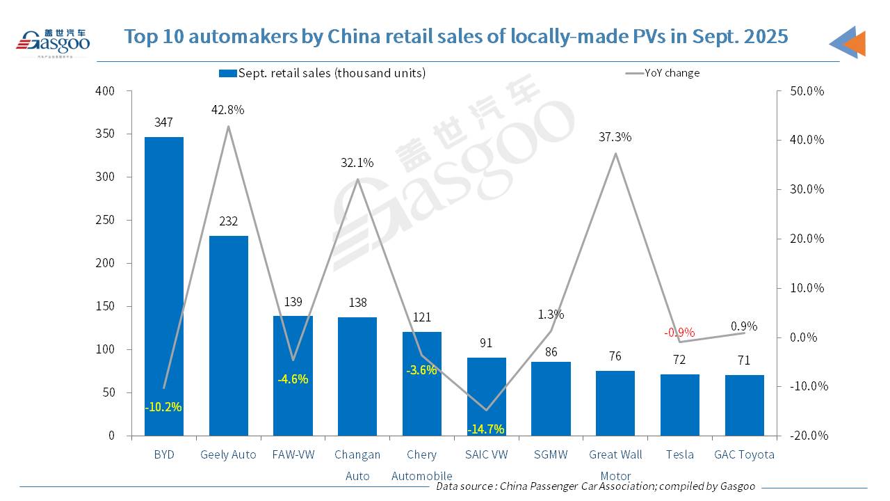 China boasts best-ever Sept. passenger vehicle retail sales in 2025