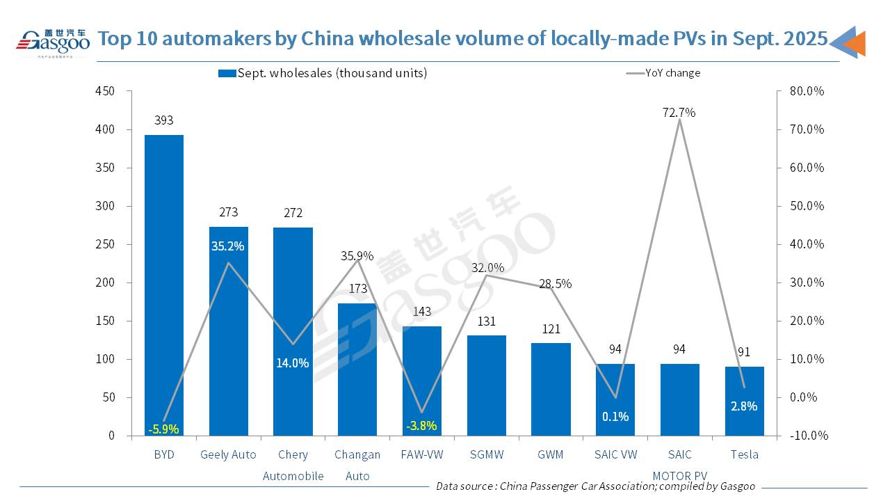 China boasts best-ever Sept. passenger vehicle retail sales in 2025