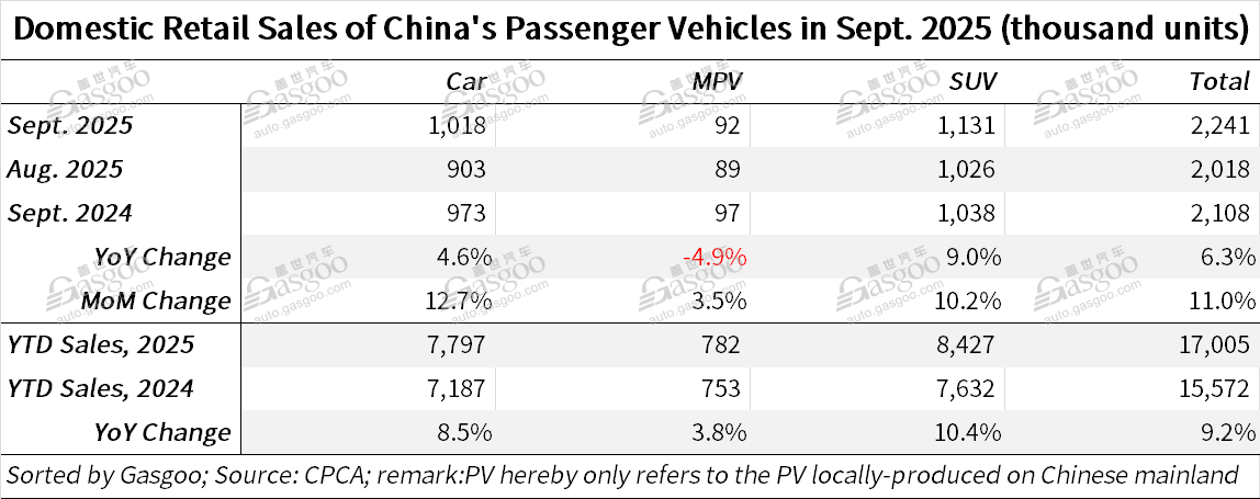China boasts best-ever Sept. passenger vehicle retail sales in 2025