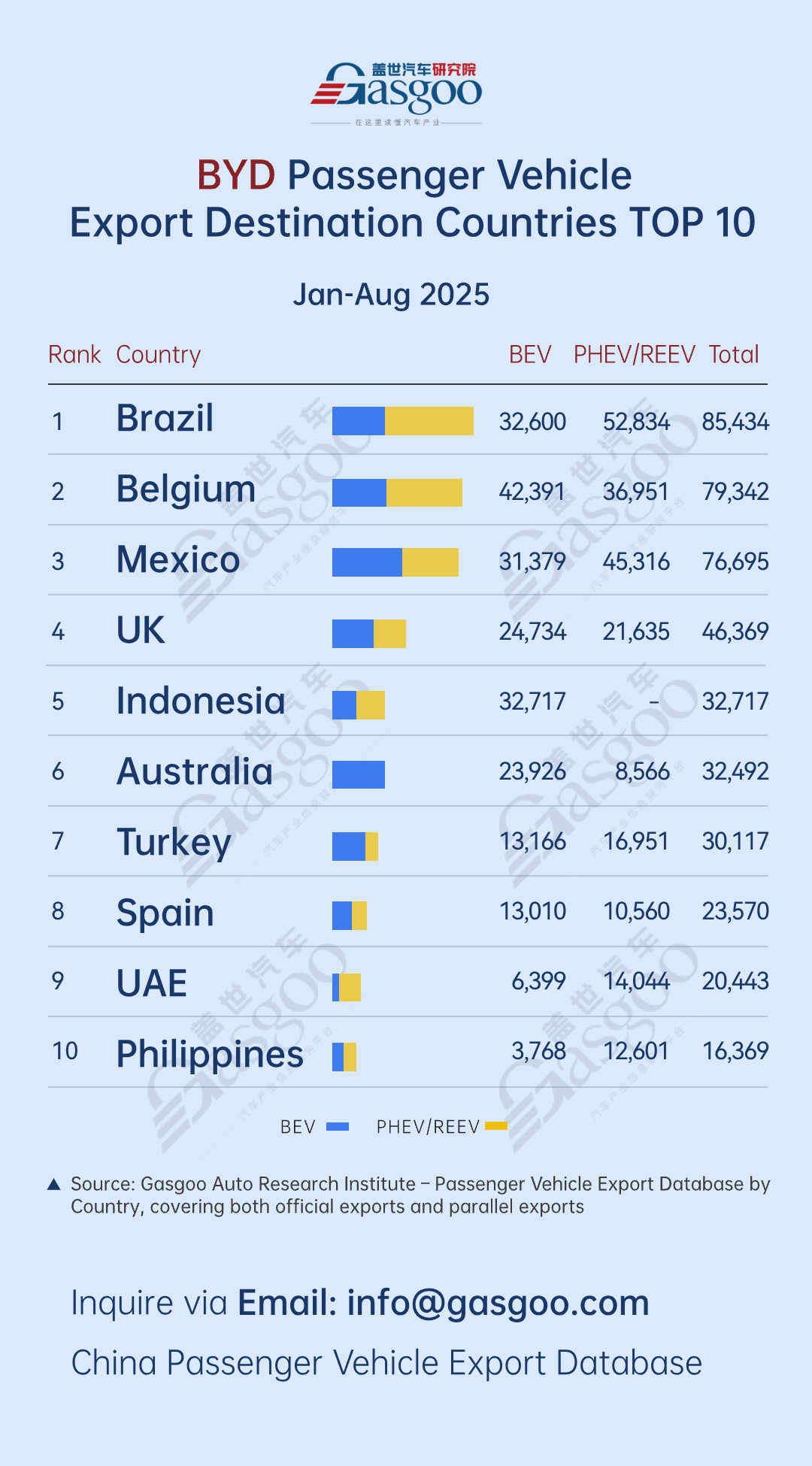 Strong performance across global markets丨Top 10 destinations by BYD's passenger vehicle shipments (Jan.-Aug. 2025)