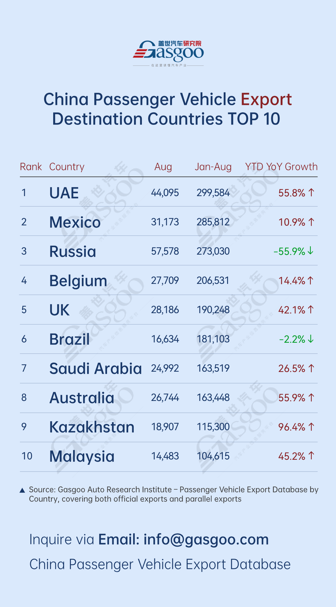 UAE holds firm at top of overall exports丨China's passenger vehicle export overview (Jan.-Aug. 2025)