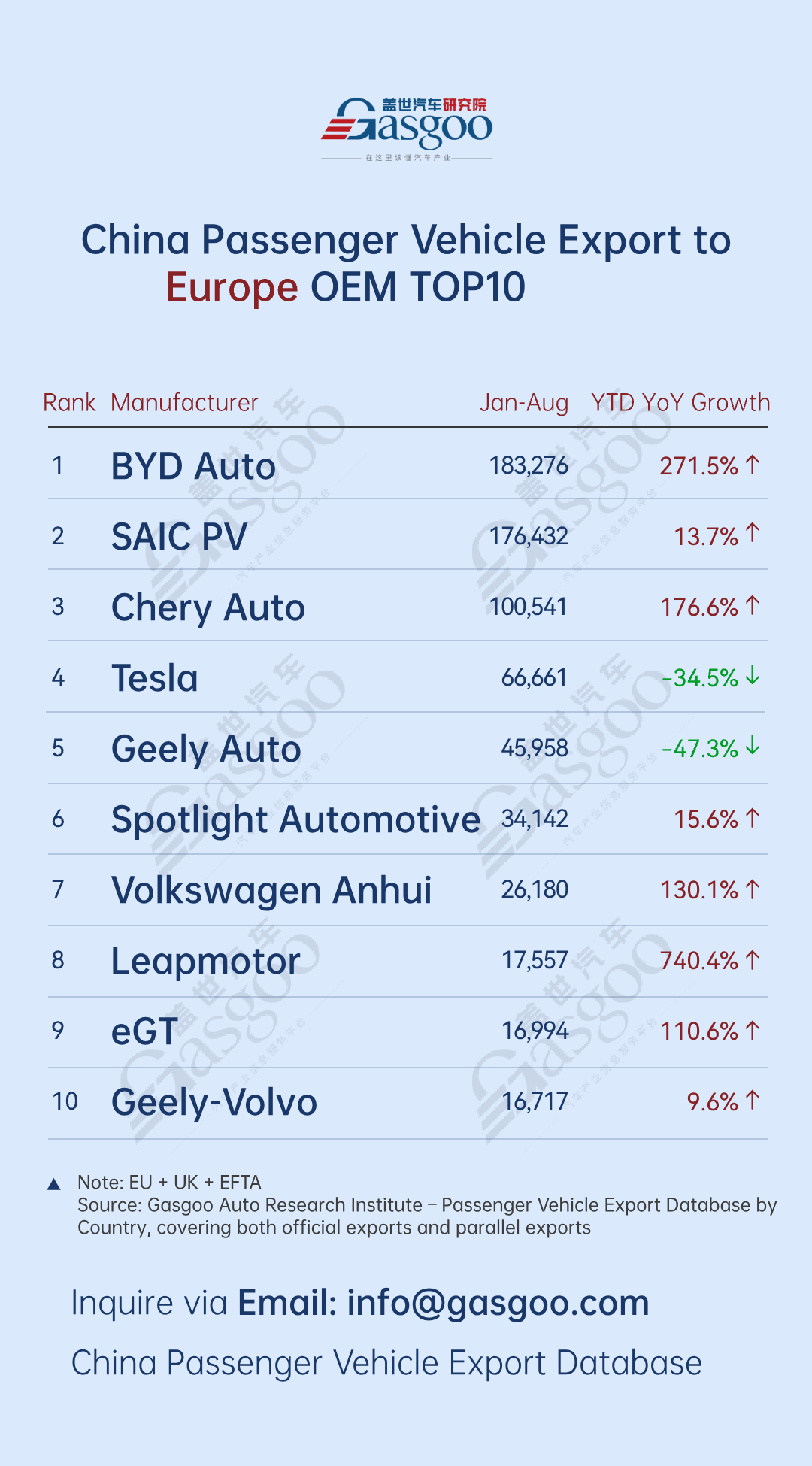BYD, SGMW post over 140% YoY growth丨China’s passenger vehicle exporters overview (Jan.-Aug. 2025)