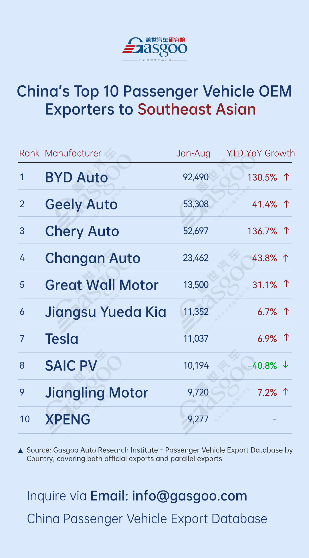 BYD, SGMW post over 140% YoY growth丨China’s passenger vehicle exporters overview (Jan.-Aug. 2025)