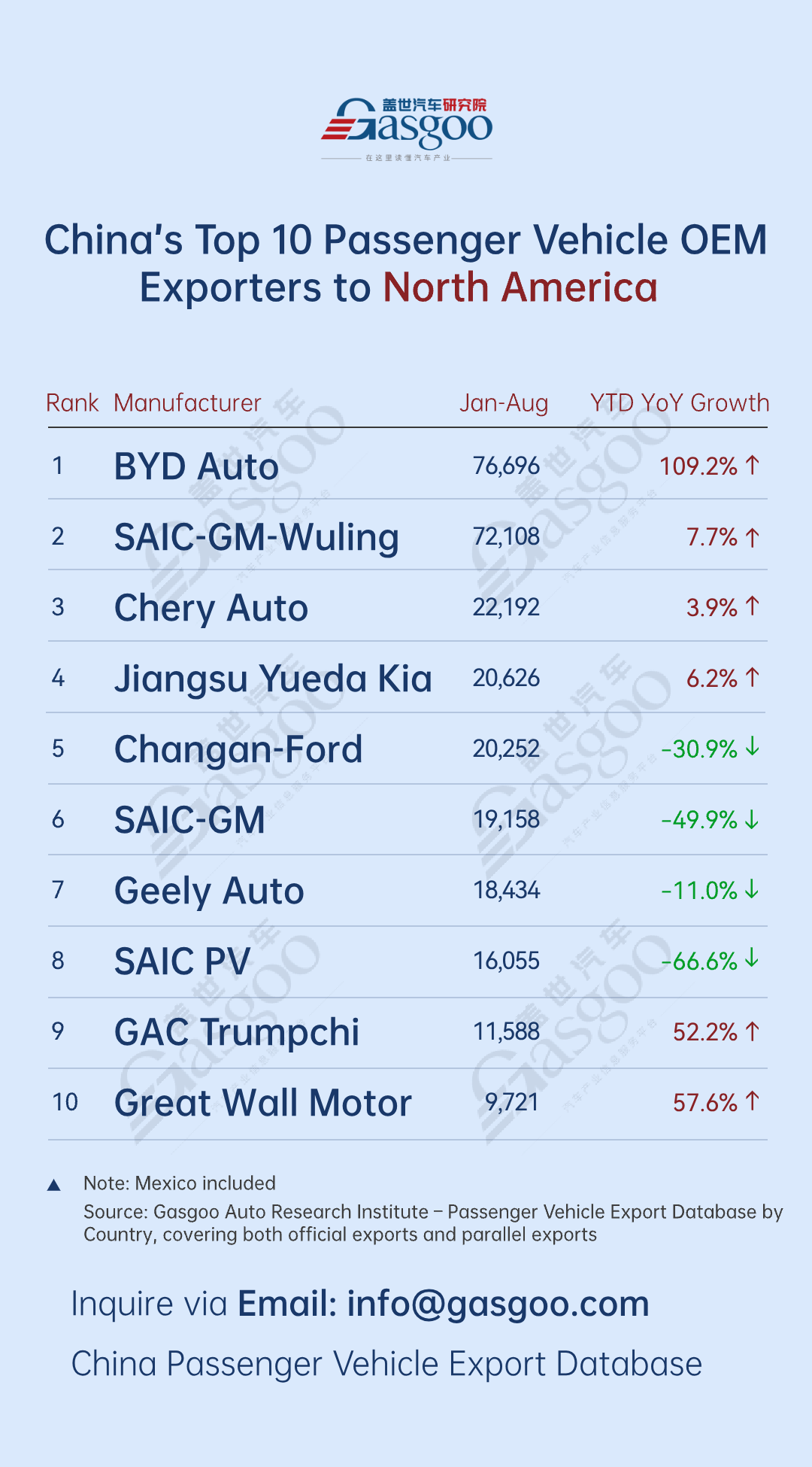 BYD, SGMW post over 140% YoY growth丨China’s passenger vehicle exporters overview (Jan.-Aug. 2025)