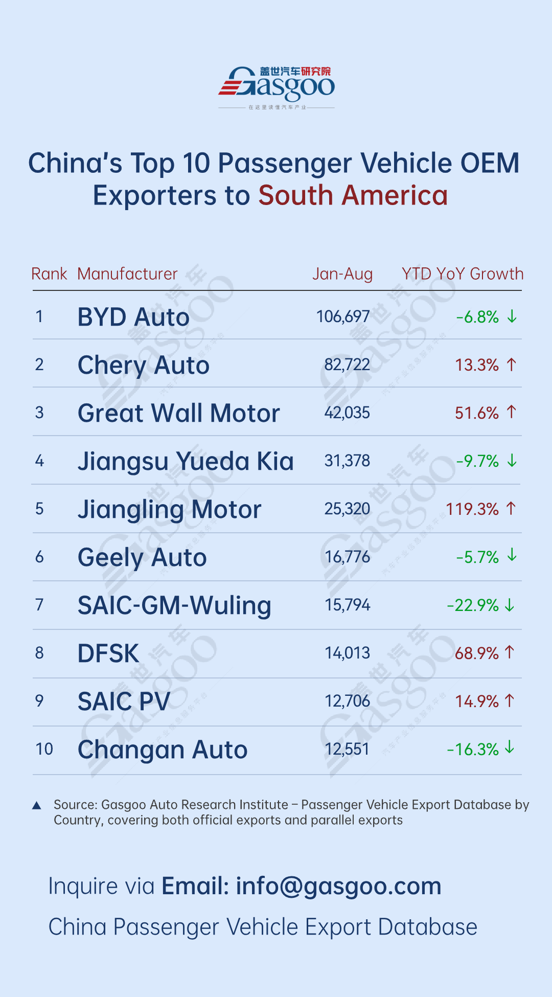 BYD, SGMW post over 140% YoY growth丨China’s passenger vehicle exporters overview (Jan.-Aug. 2025)