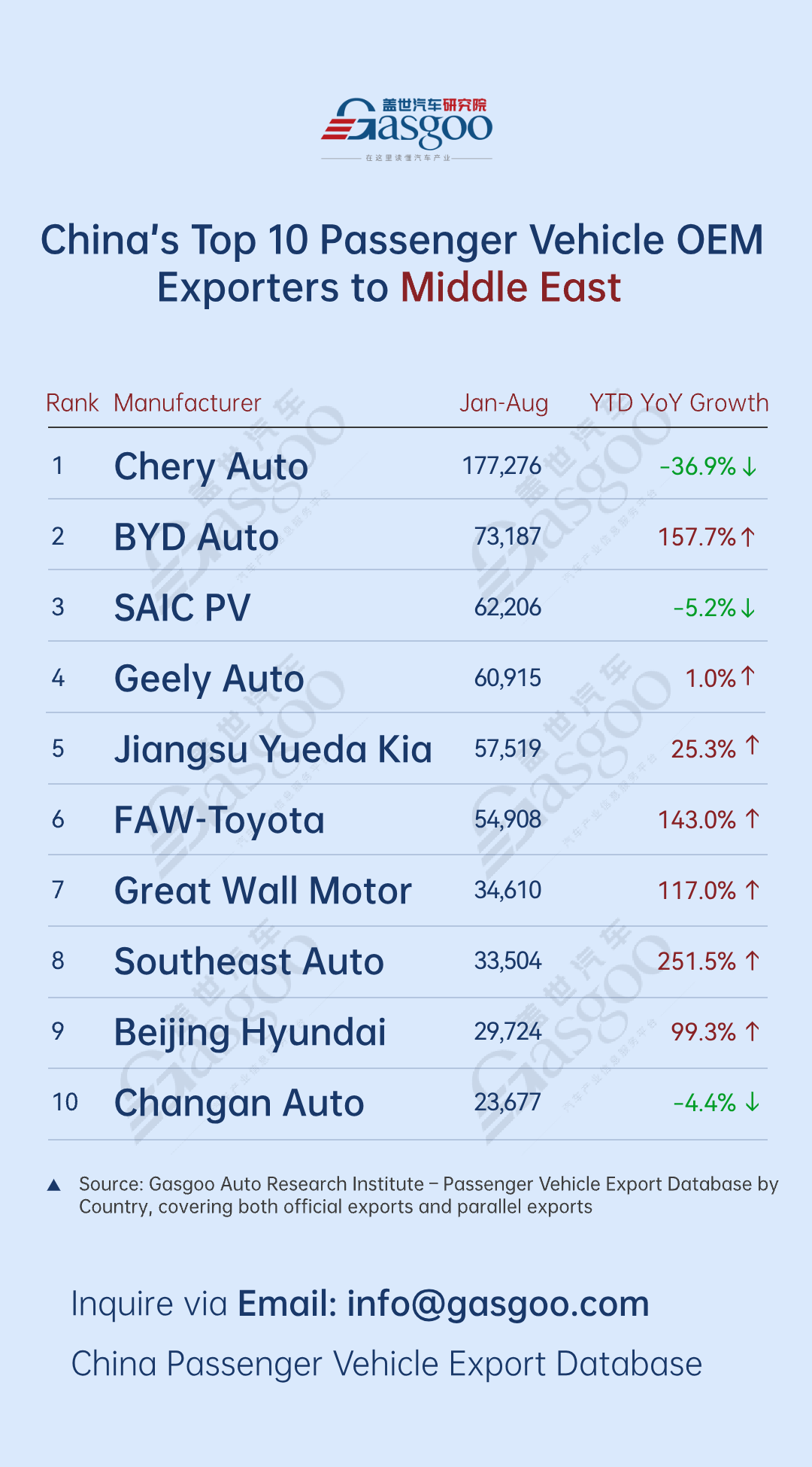 BYD, SGMW post over 140% YoY growth丨China’s passenger vehicle exporters overview (Jan.-Aug. 2025)
