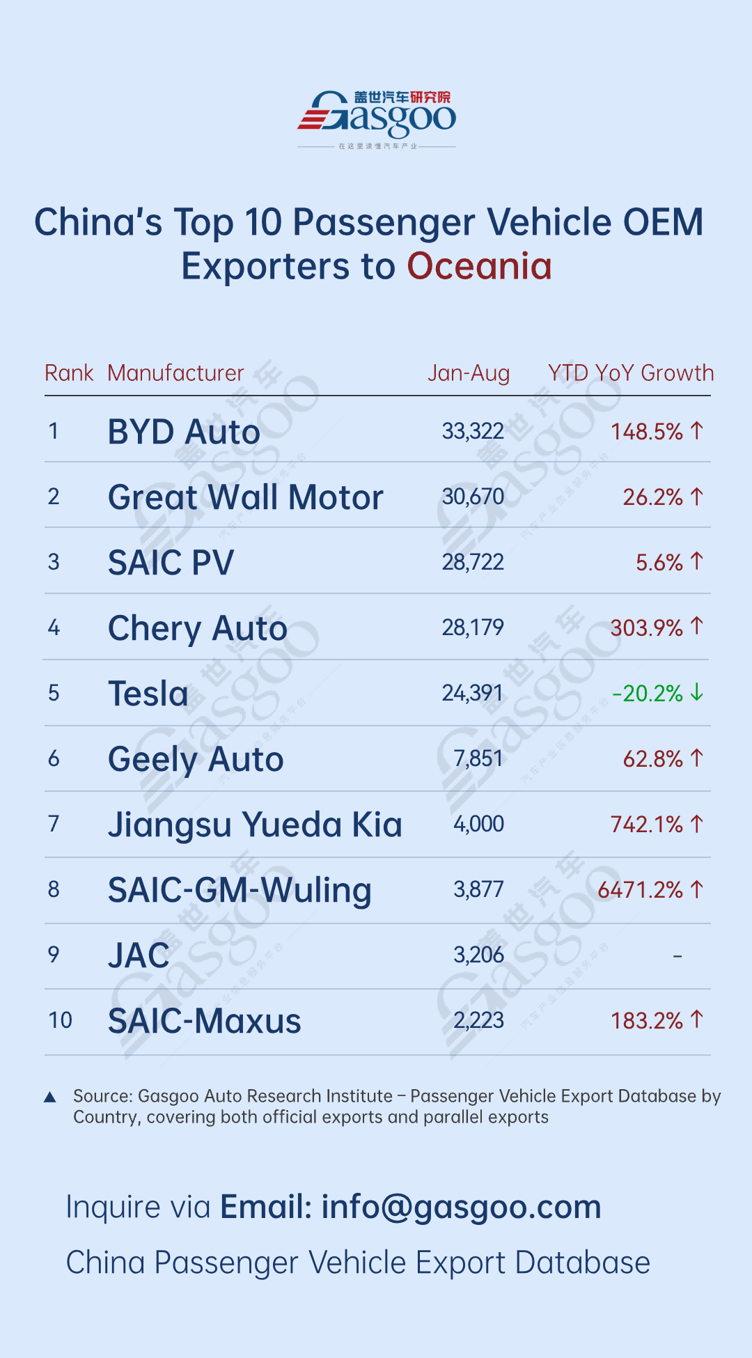BYD, SGMW post over 140% YoY growth丨China’s passenger vehicle exporters overview (Jan.-Aug. 2025)