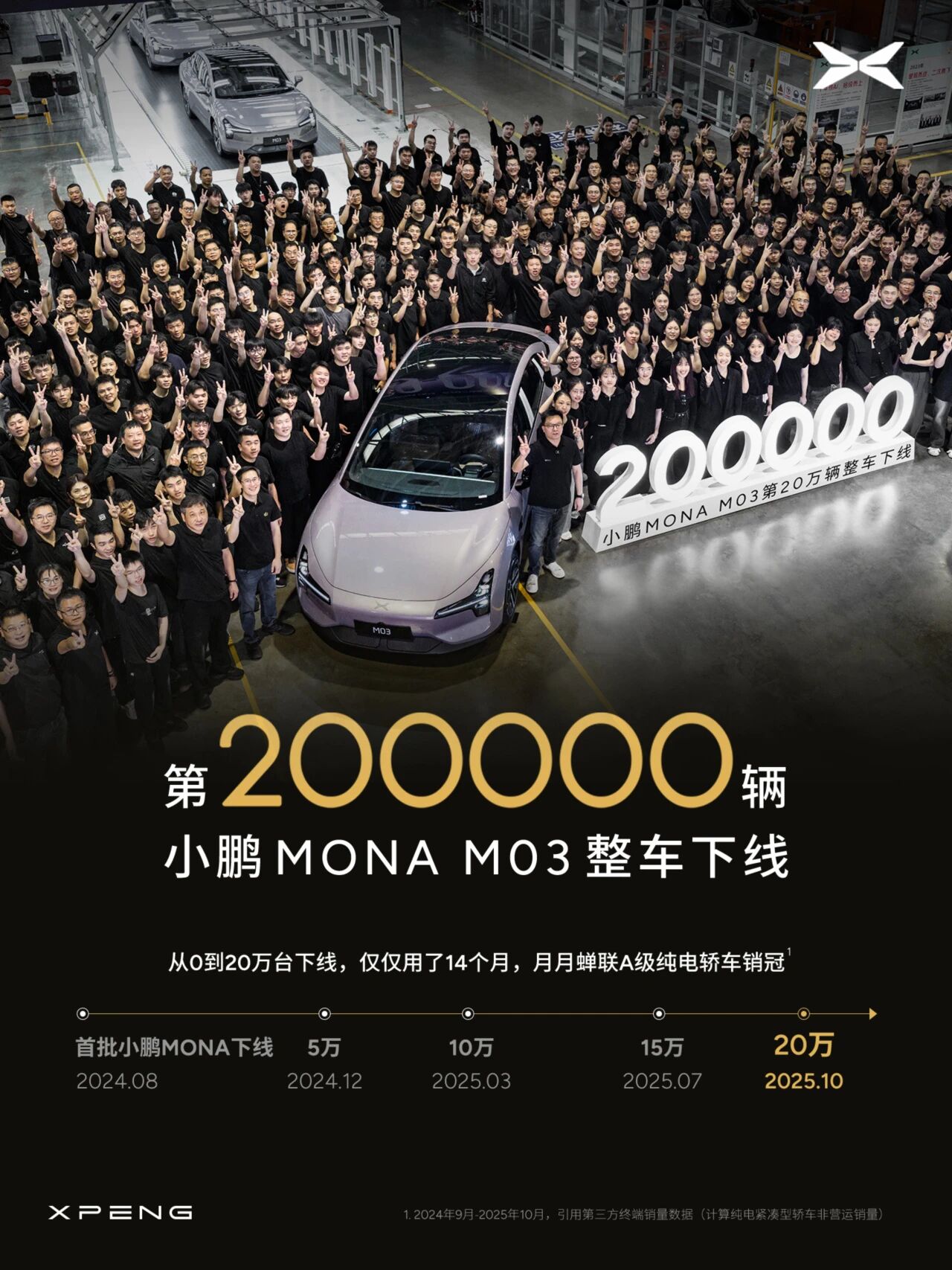 XPENG MONA M03 hits 200,000-unit production milestone just 14 months after launch