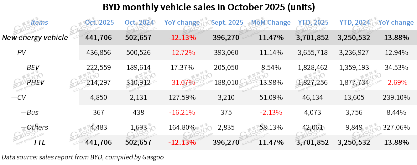 BYD hits 2025's best-ever monthly sales in Oct.