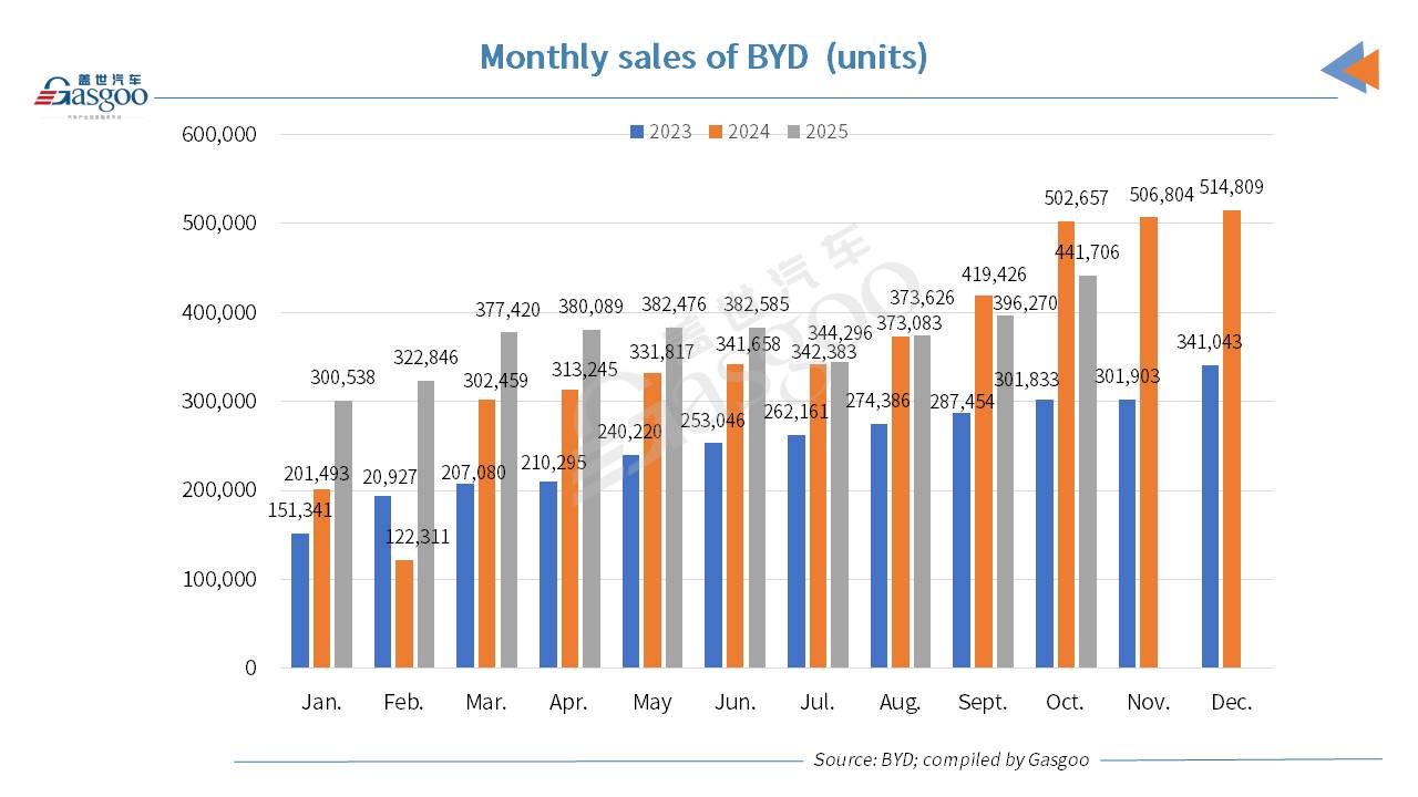 BYD hits 2025's best-ever monthly sales in Oct.