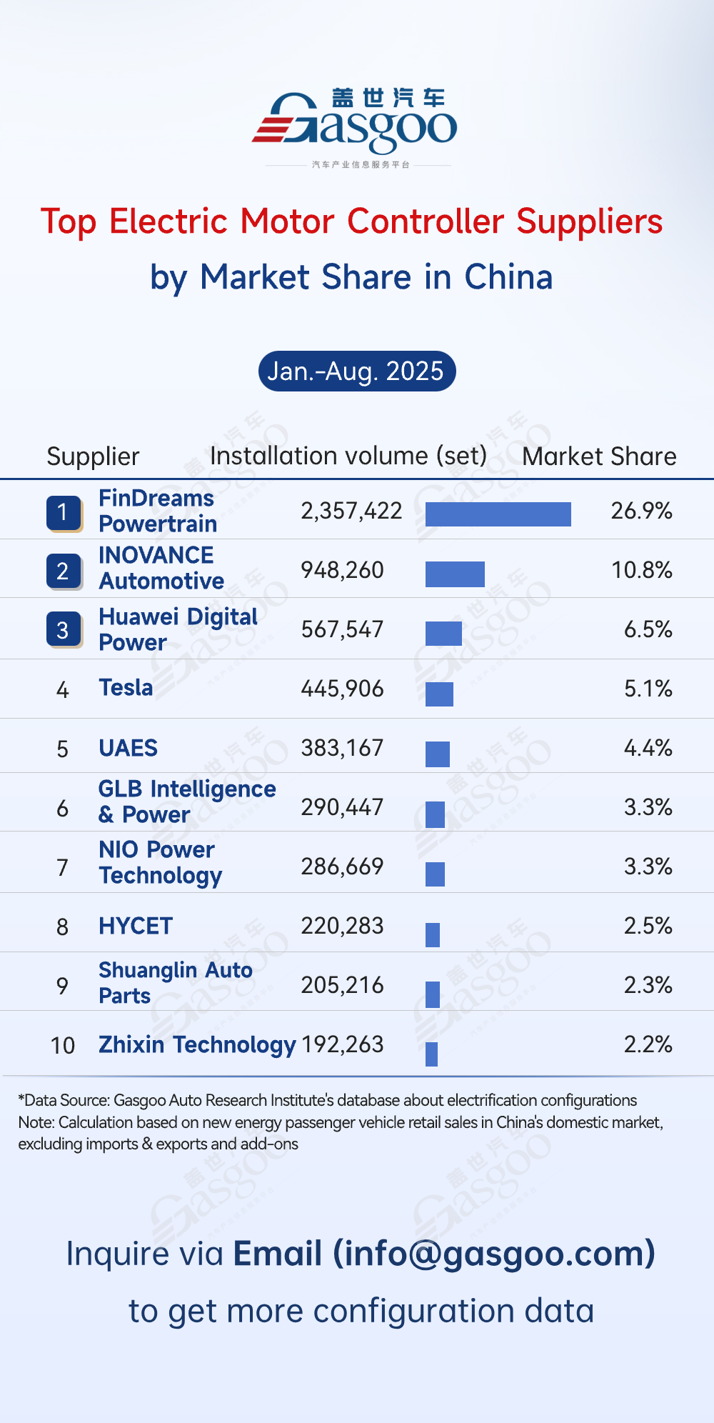 Rankings of electrification component suppliers in China (Jan.-Aug. 2025): Strengthening in-house supply model