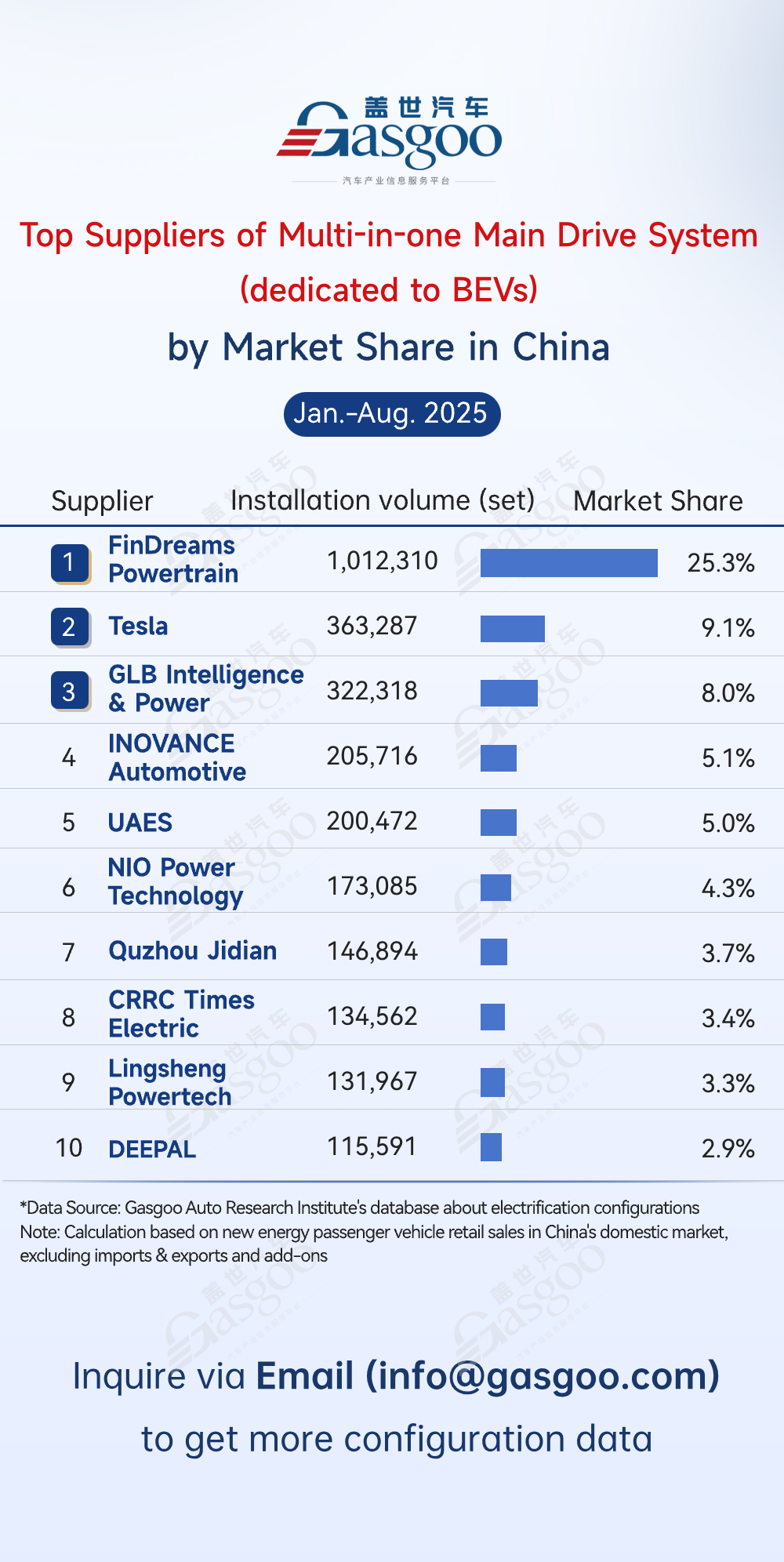 Rankings of electrification component suppliers in China (Jan.-Aug. 2025): Strengthening in-house supply model