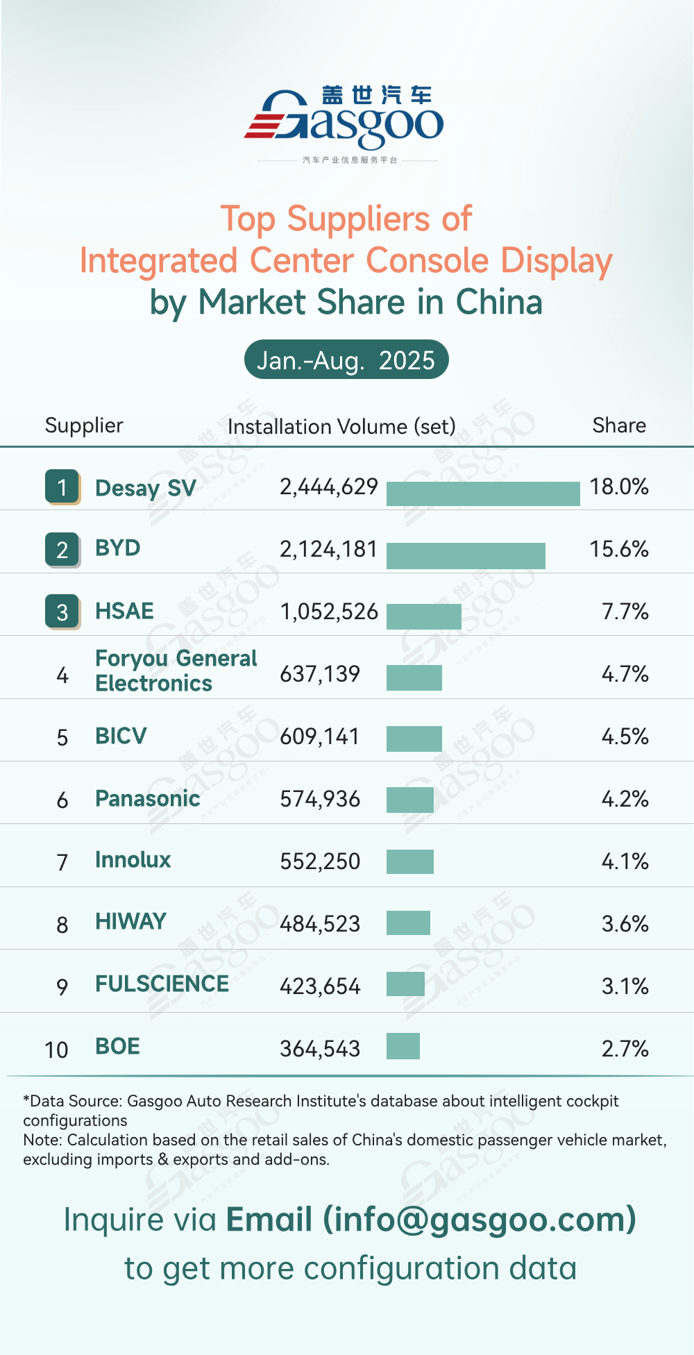 Rankings of smart cockpit component suppliers in China (Jan.-Aug. 2025): Leading players diversify