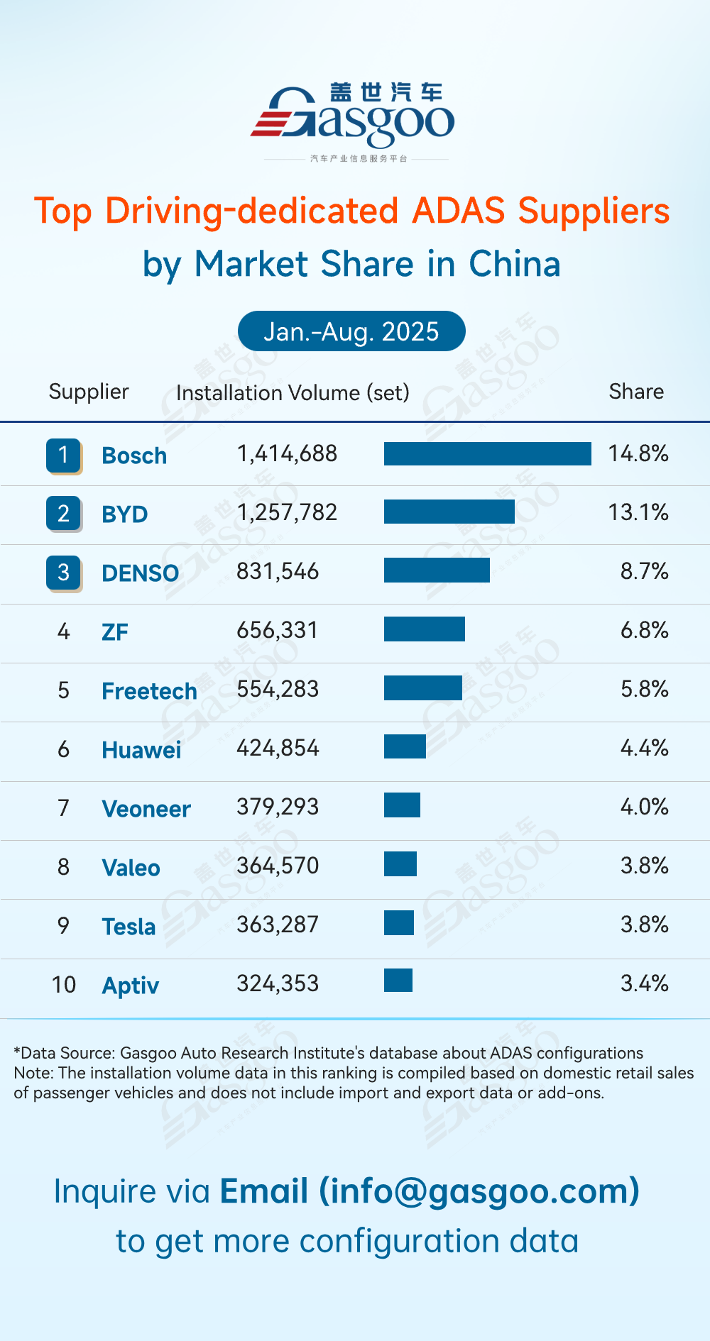 Rankings of ADAS component suppliers in China (Jan.-Aug. 2025): China's local suppliers gaining ground