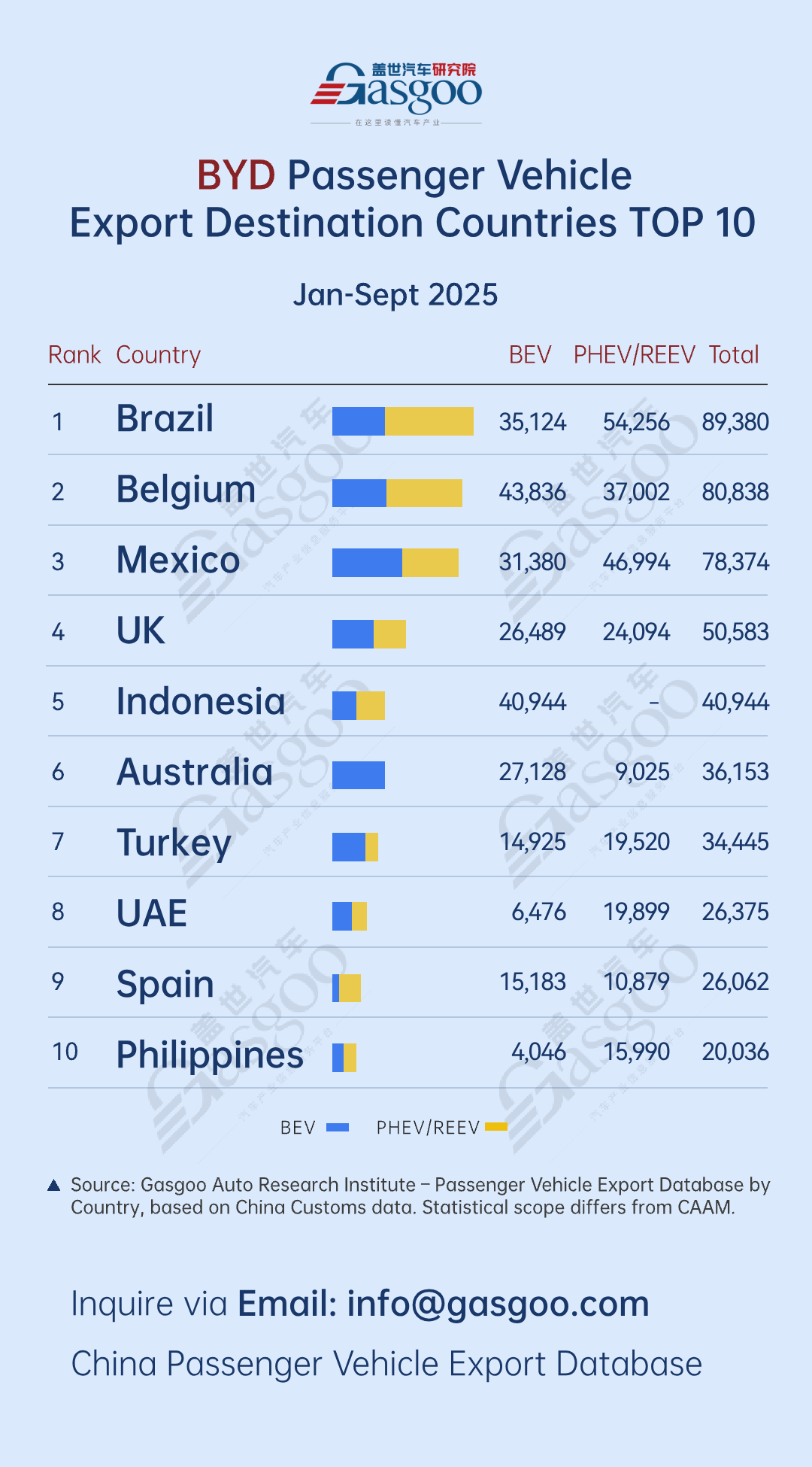 Brazil leads, Belgium follows丨Top 10 destinations by BYD's passenger vehicle shipments (Jan.-Sept. 2025)
